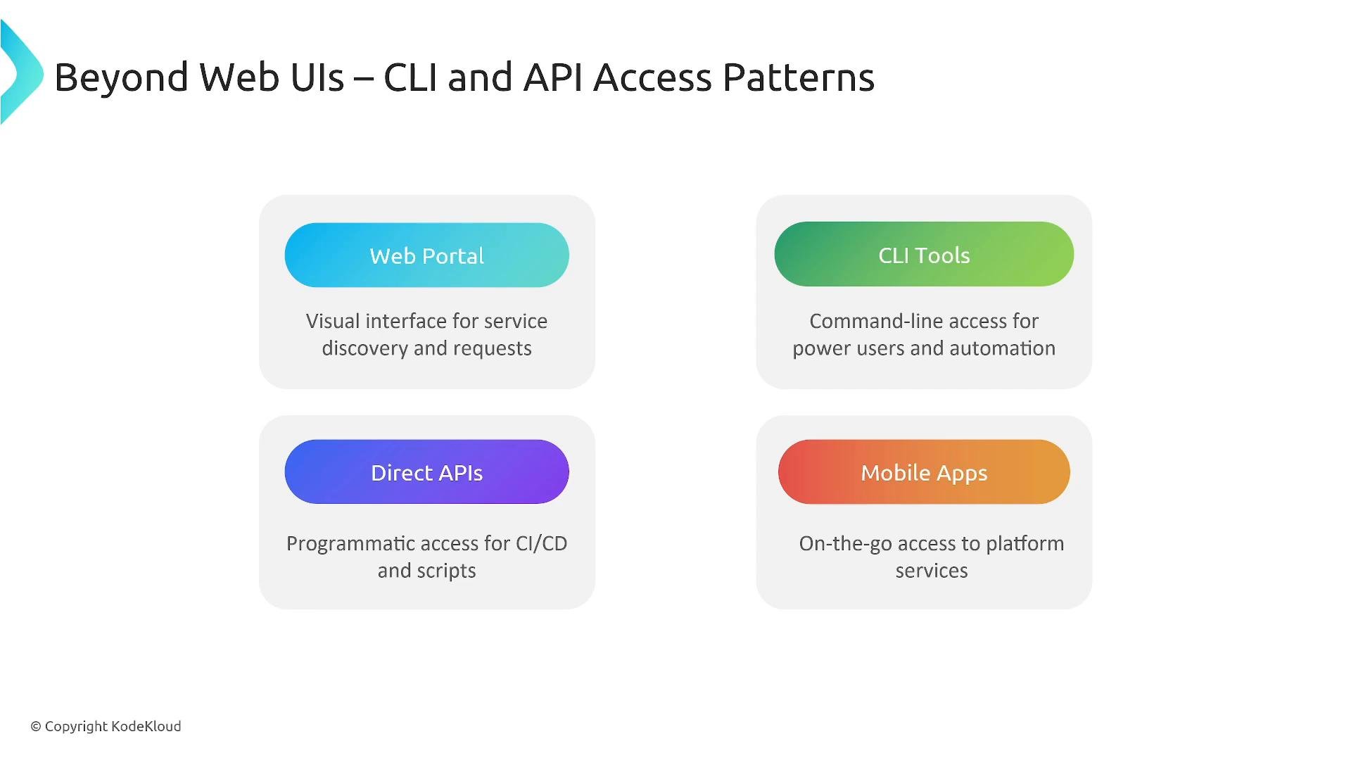 A presentation slide titled "Beyond Web UIs – CLI and API Access Patterns" showing four access options—Web Portal, CLI Tools, Direct APIs, and Mobile Apps—each with a short description of its purpose. The slide is branded © Copyright KodeKloud.