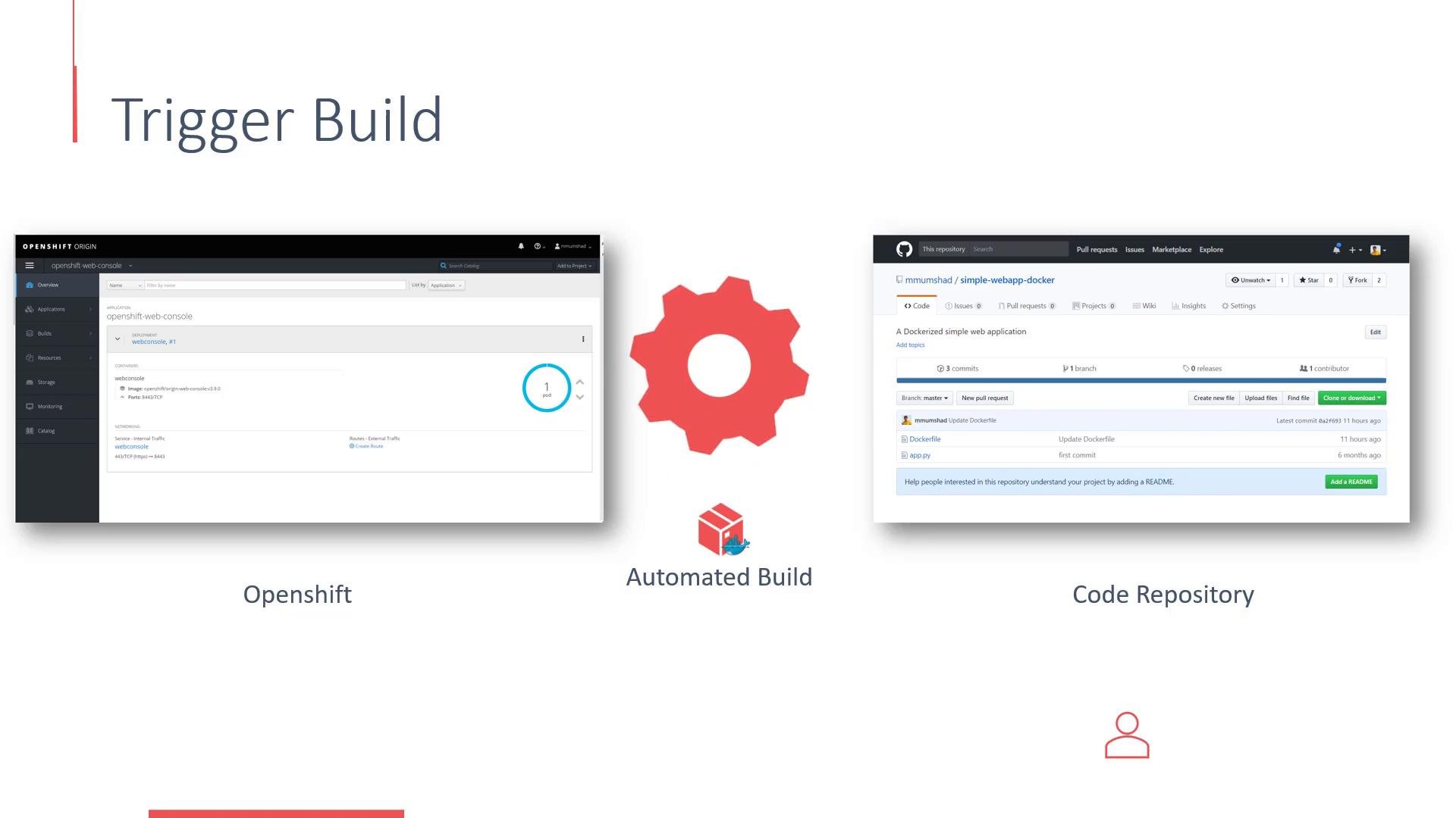 A slide titled "Trigger Build" showing an OpenShift web console screenshot on the left, a GitHub code repository screenshot on the right, and a red gear icon labeled "Automated Build" between them. It illustrates triggering automated builds from the code repository to deploy on OpenShift.