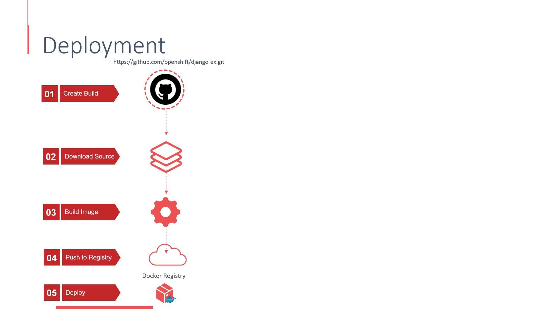 A slide titled "Deployment" that shows a five-step pipeline from a GitHub repo through build/download, image build and push to a Docker registry, to deployment, with numbered red labels and icons.