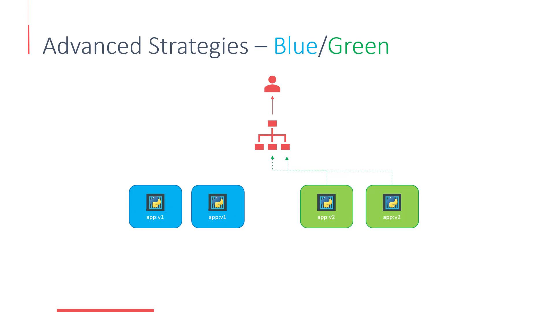 A slide titled "Advanced Strategies — Blue/Green" showing a diagram of blue and green application instances. Two blue boxes labeled app:v1 and two green boxes labeled app:v2 are shown with routing arrows indicating traffic switching.