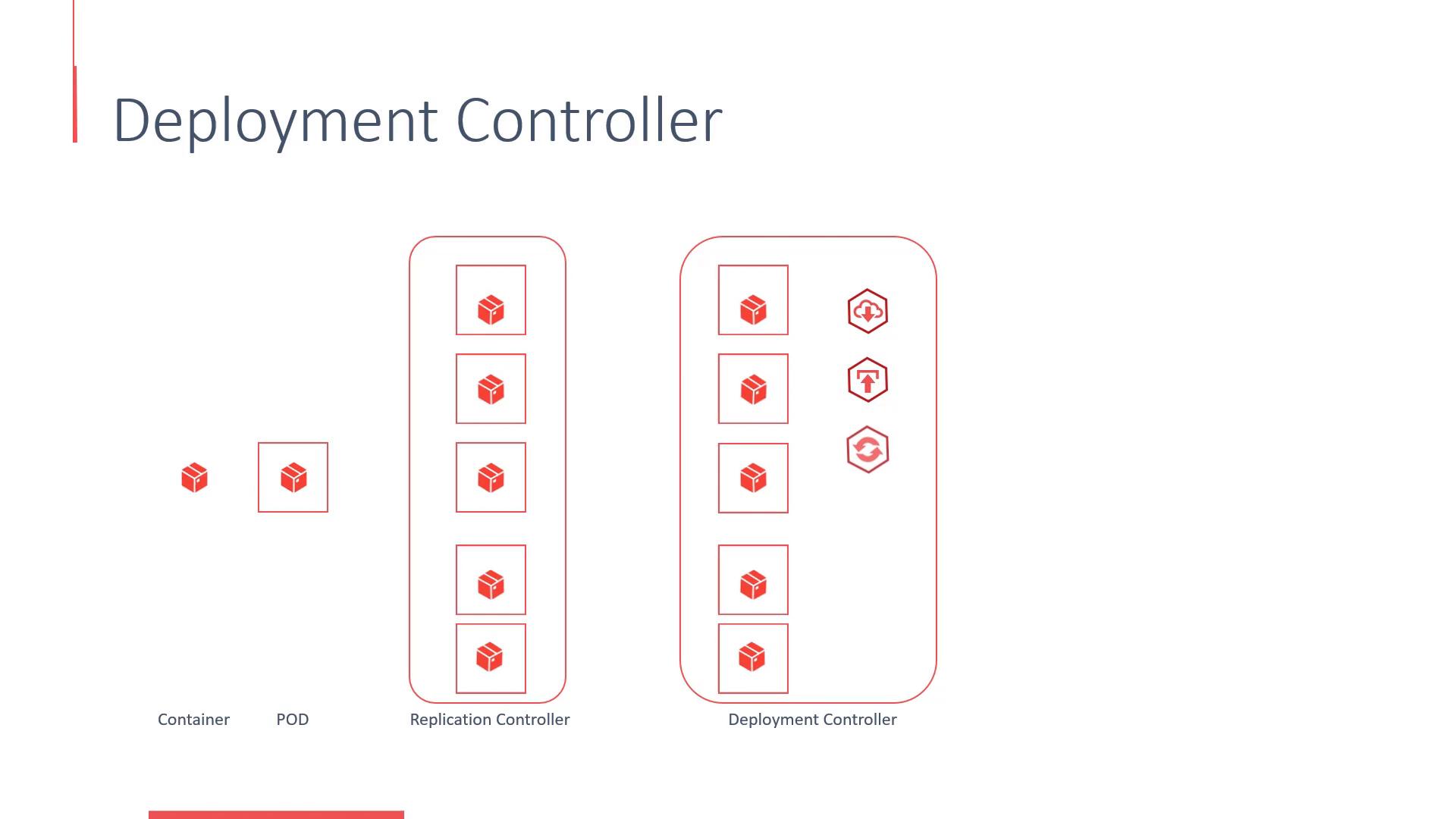 A slide titled "Deployment Controller" showing red container icons representing containers/PODs organized under a Replication Controller and a larger Deployment Controller. The deployment column also includes three hexagon action icons (download, upload, sync).