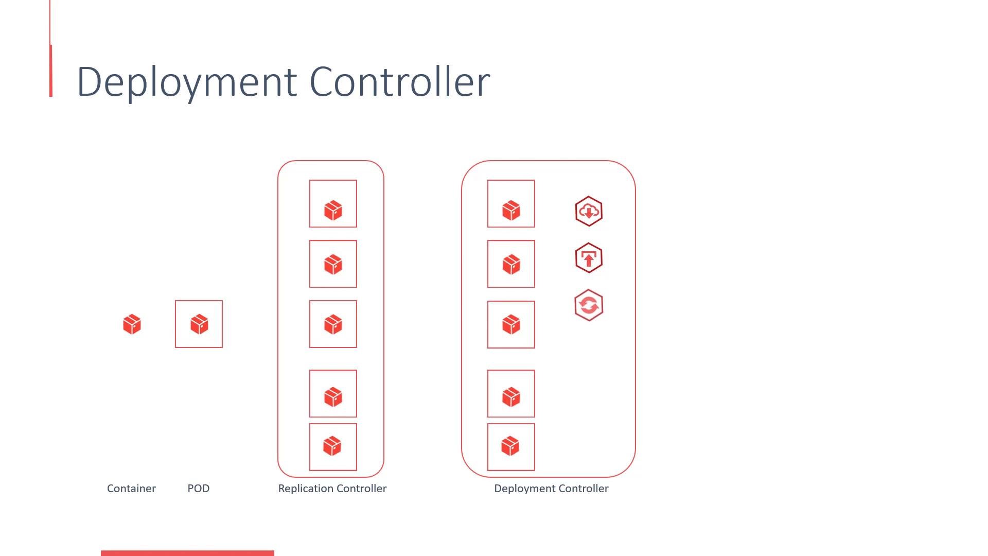A slide titled "Deployment Controller" showing red container icons representing containers/PODs organized under a Replication Controller and a larger Deployment Controller. The deployment column also includes three hexagon action icons (download, upload, sync).