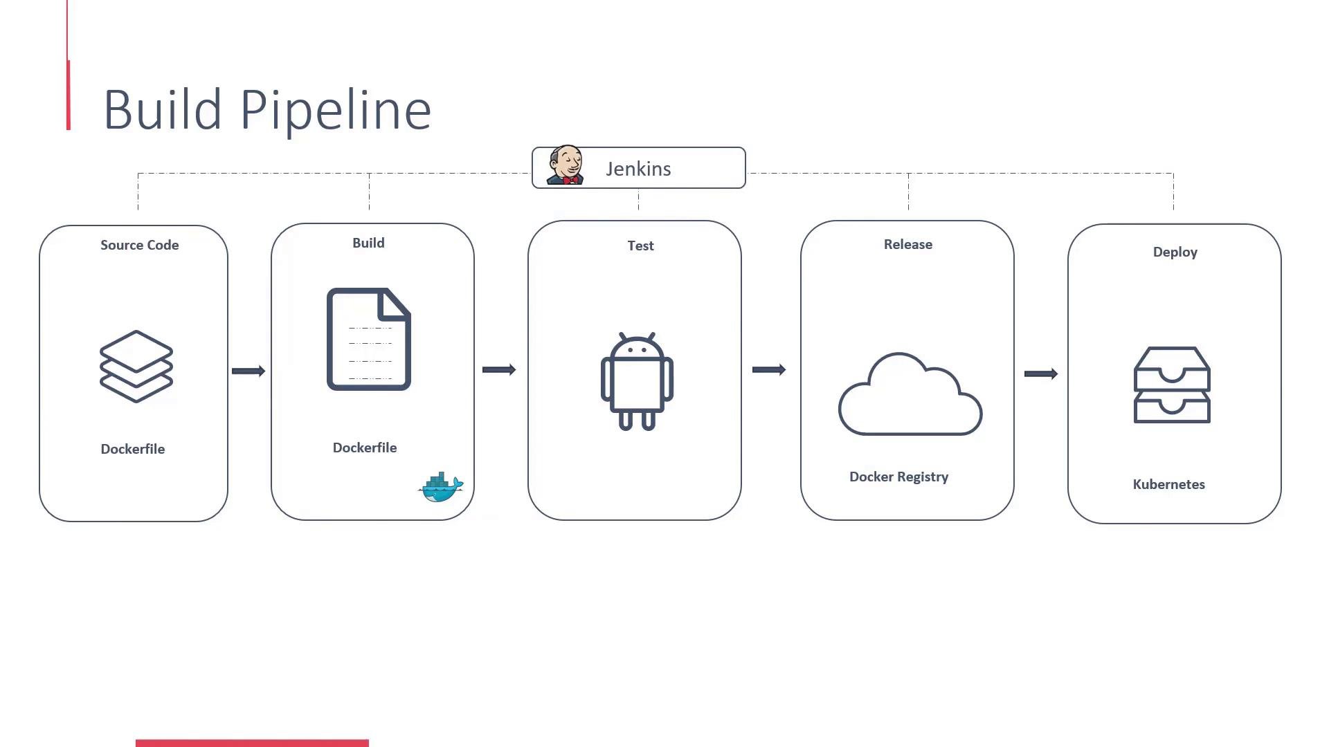 A CI/CD build pipeline diagram showing Jenkins orchestrating stages: Source Code, Build, Test, Release (Docker Registry) and Deploy (Kubernetes). It illustrates Dockerfiles and container workflow from code to registry to Kubernetes deployment.
