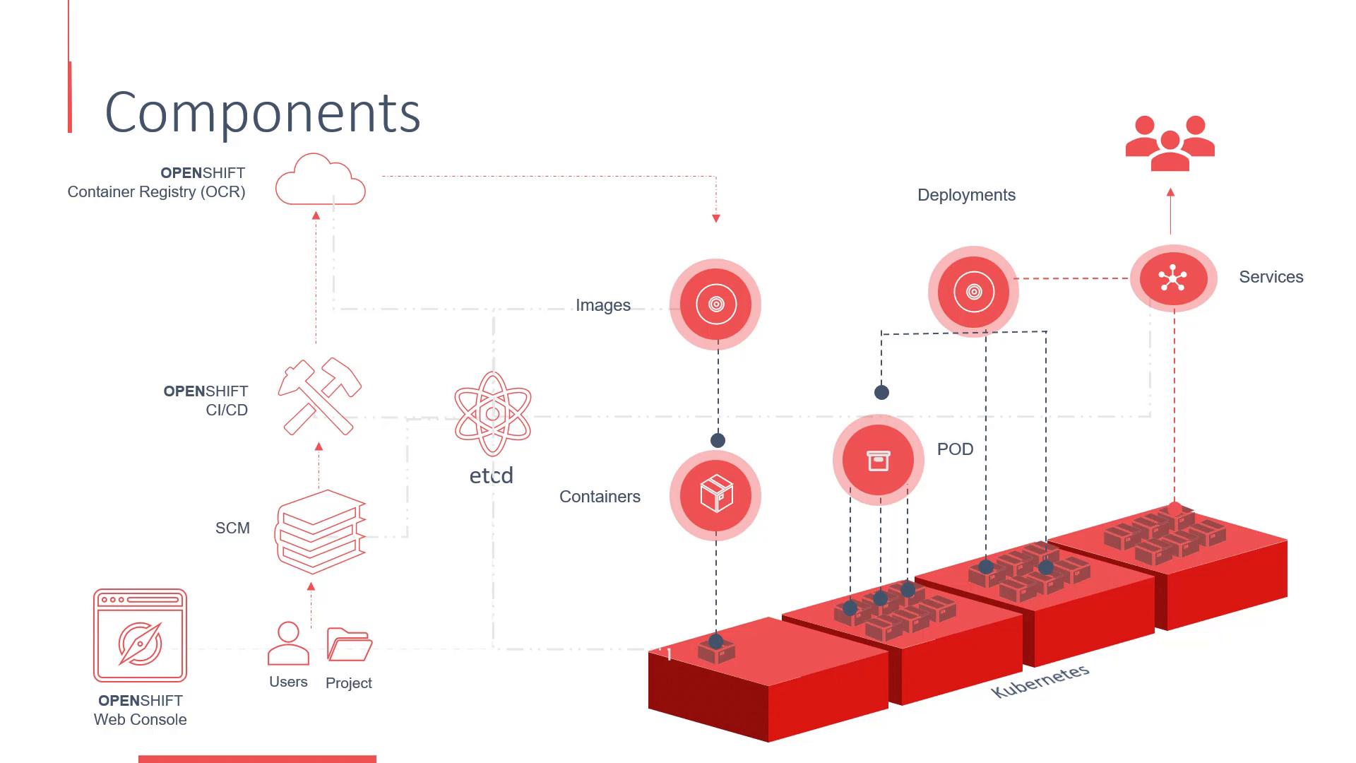A stylized OpenShift/Kubernetes components diagram showing container registry, CI/CD, etcd, containers/pods, services and deployments with red 3D node blocks and icons. It maps images and containers through deployments/services to users.