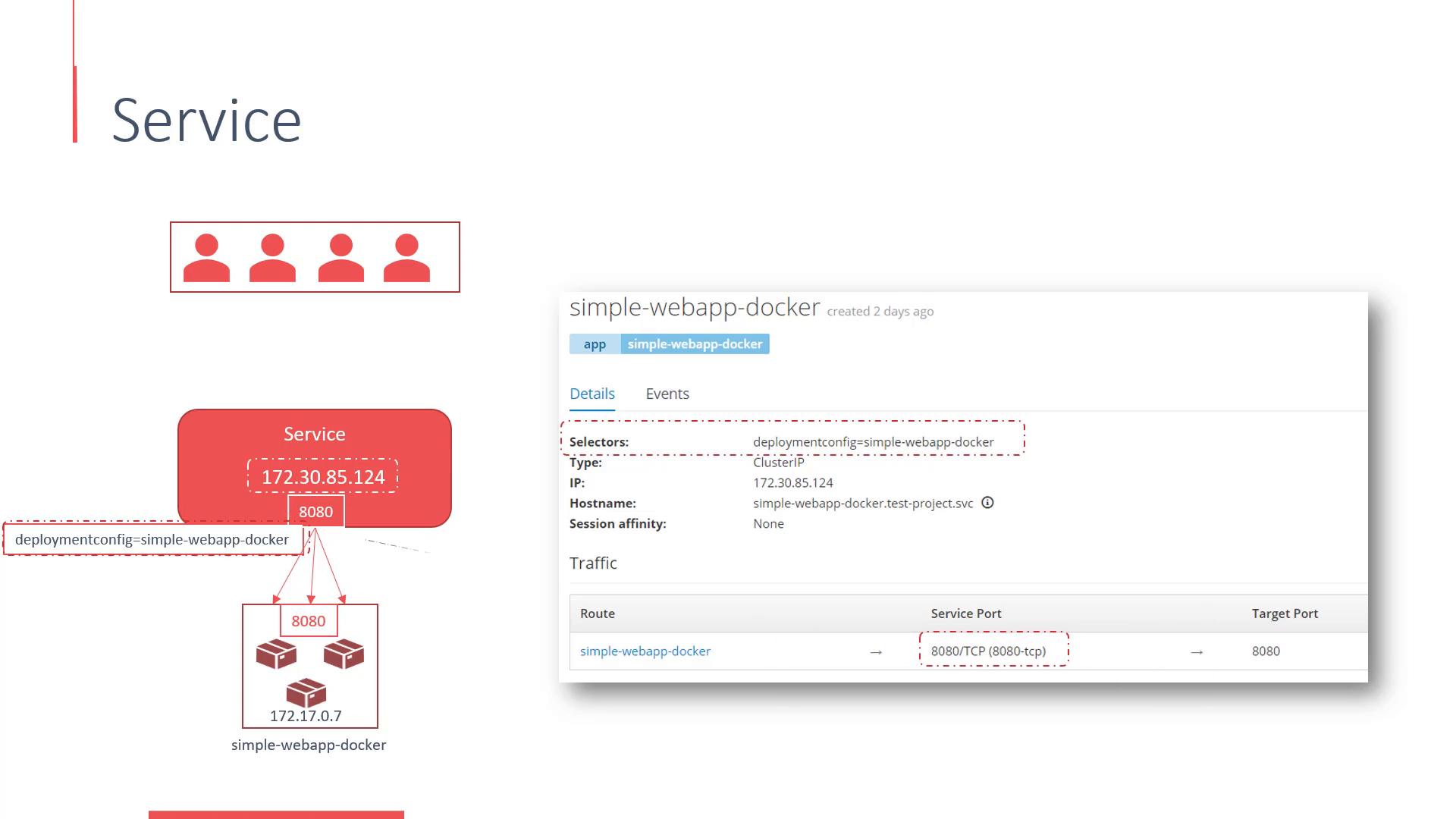 A presentation slide titled "Service" showing a diagram and UI details for a Kubernetes/OpenShift service named simple-webapp-docker (selector deploymentconfig=simple-webapp-docker) with IP 172.30.85.124 and port 8080. It illustrates user traffic flowing to the service and down to the underlying containers/pods.