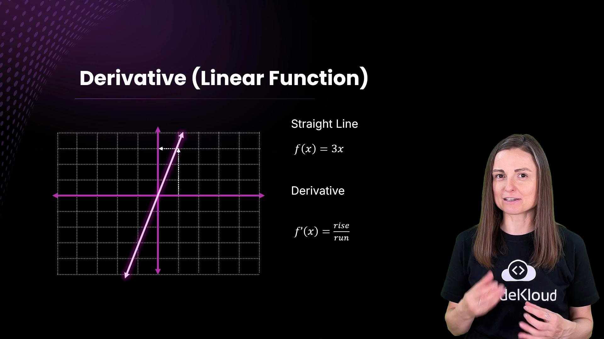 The image shows a diagram explaining the derivative of a linear function, featuring the equation ( f(x) = 3x ) and a graph with a straight line and slope arrows. A person is gesturing next to the diagram.