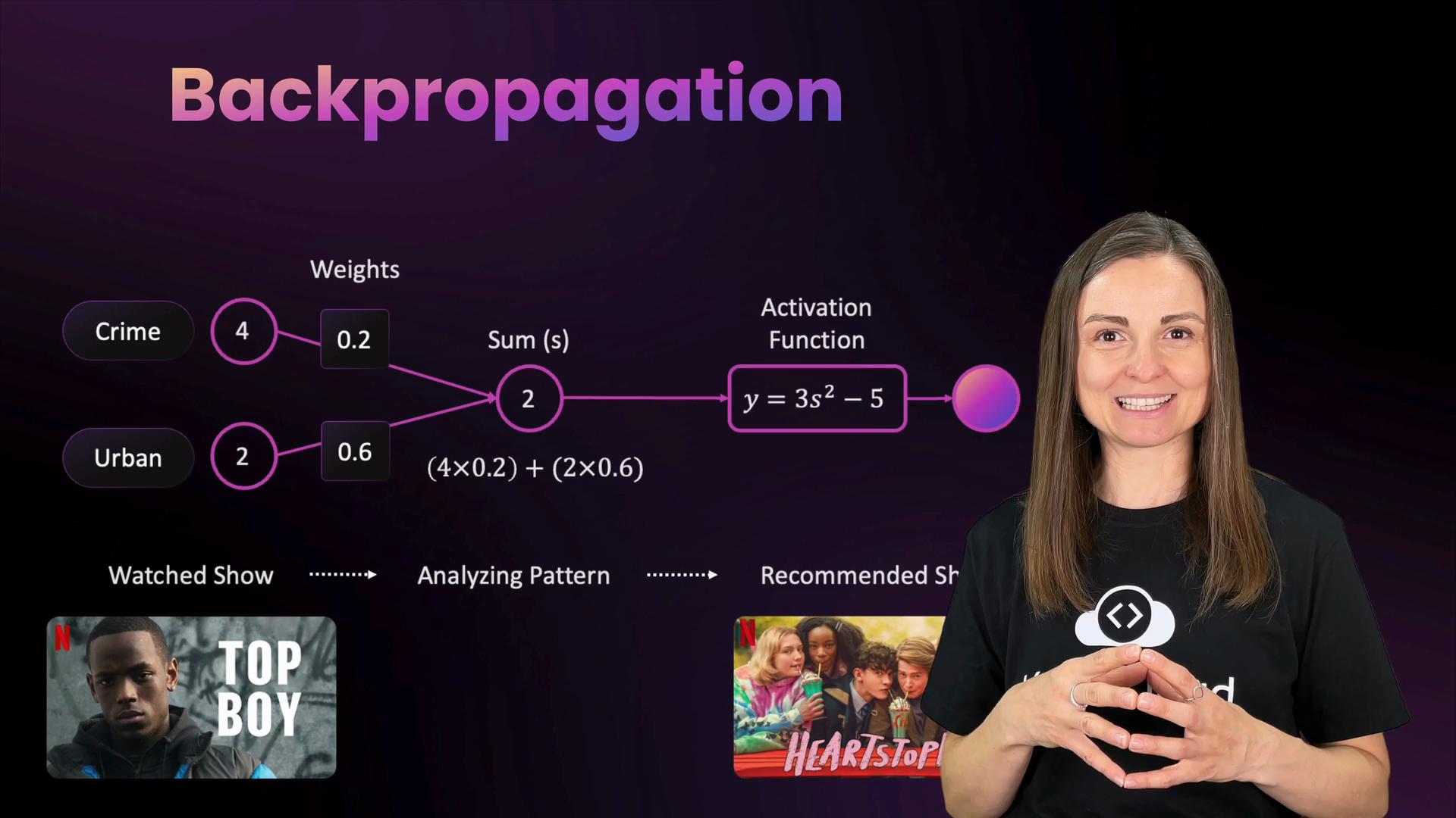 The image illustrates the concept of backpropagation with a neural network diagram, showing weights, sums, and an activation function, alongside a woman smiling and images of TV shows for recommendation systems.