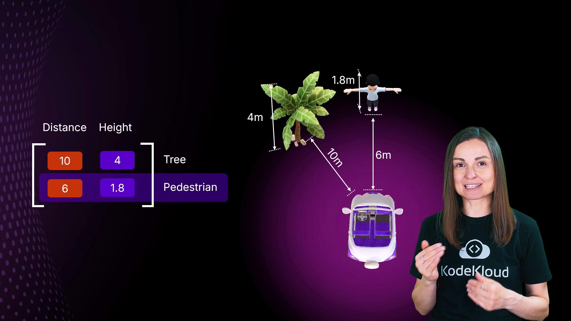 The image shows a diagram illustrating distances and heights of a tree and a pedestrian relative to a vehicle, alongside a person presenting, wearing a "KodeKloud" shirt.