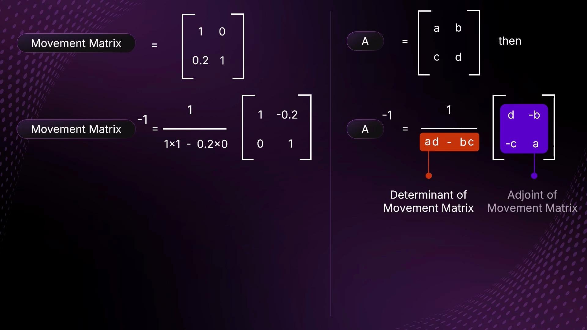 The image illustrates the calculation of the inverse of a 2x2 matrix, labeled as the "Movement Matrix," and explains the determinant and adjoint of the matrix.
