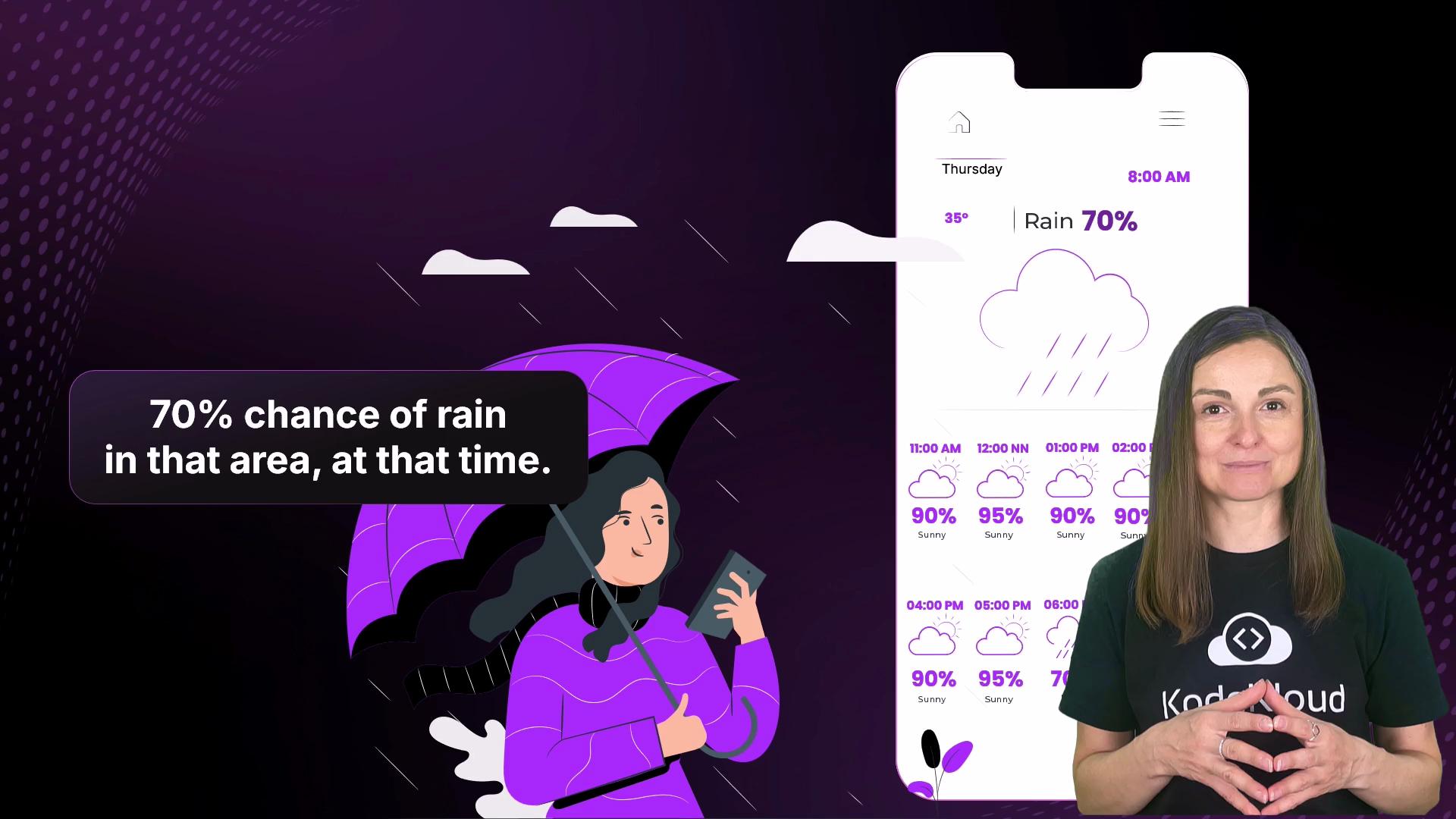The image shows a woman standing next to a weather forecast display with a 70% chance of rain, alongside an illustration of a person holding an umbrella in the rain.