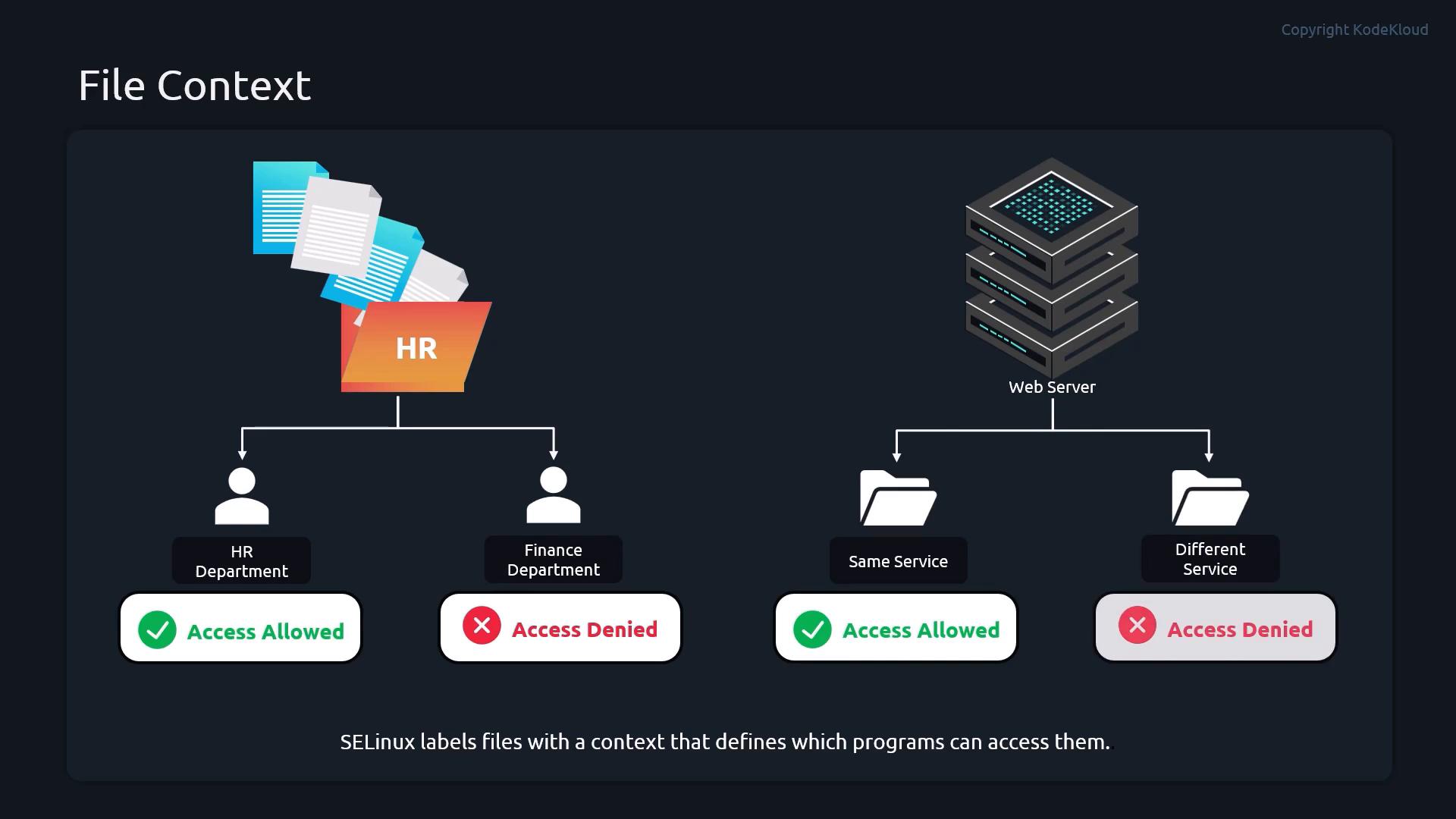 A diagram titled "File Context" illustrating SELinux access controls. It shows an HR folder accessible by the HR department but denied to Finance, and a web server allowed to access files for the same service but denied for a different service.