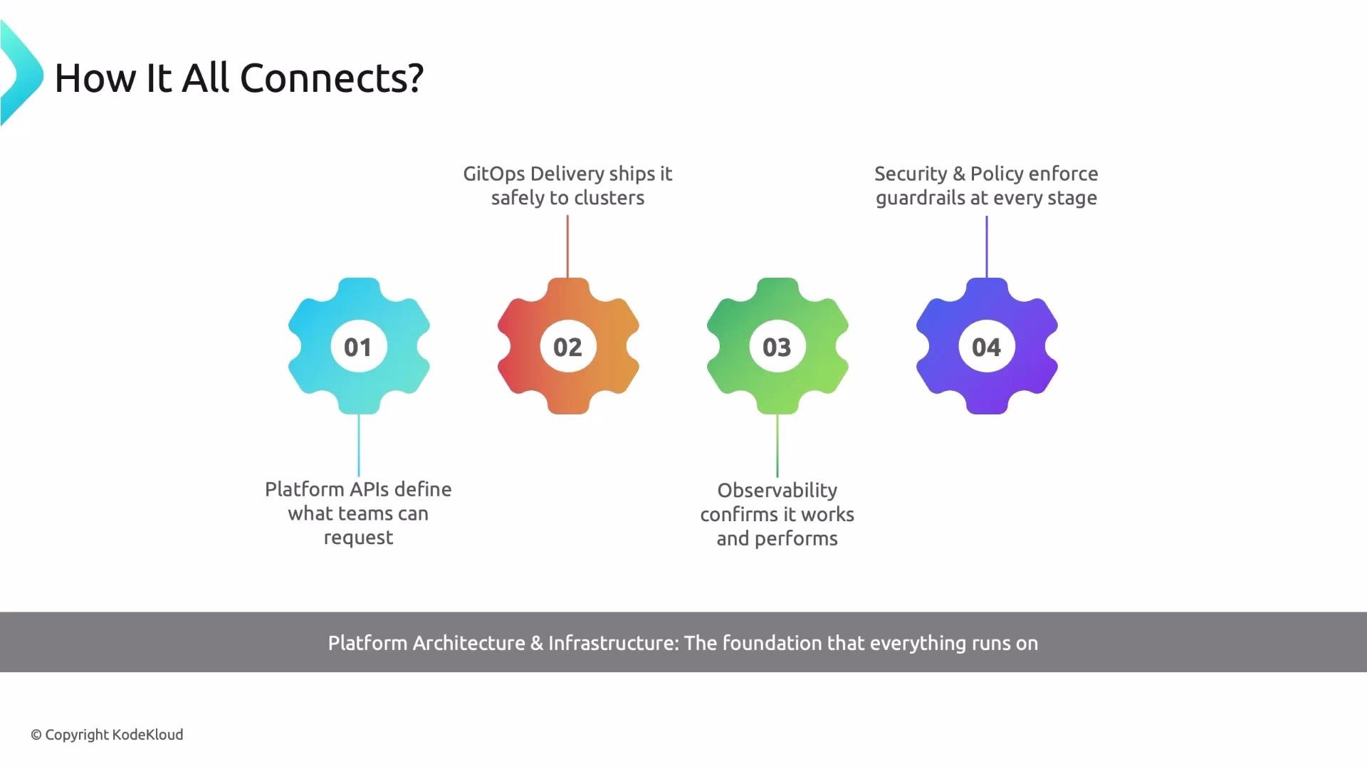 The image illustrates a four-step process connecting platform architecture and infrastructure: defining APIs, GitOps delivery, observability, and enforcing security and policy. Each step is represented by a colored gear icon, highlighting the sequence and roles.