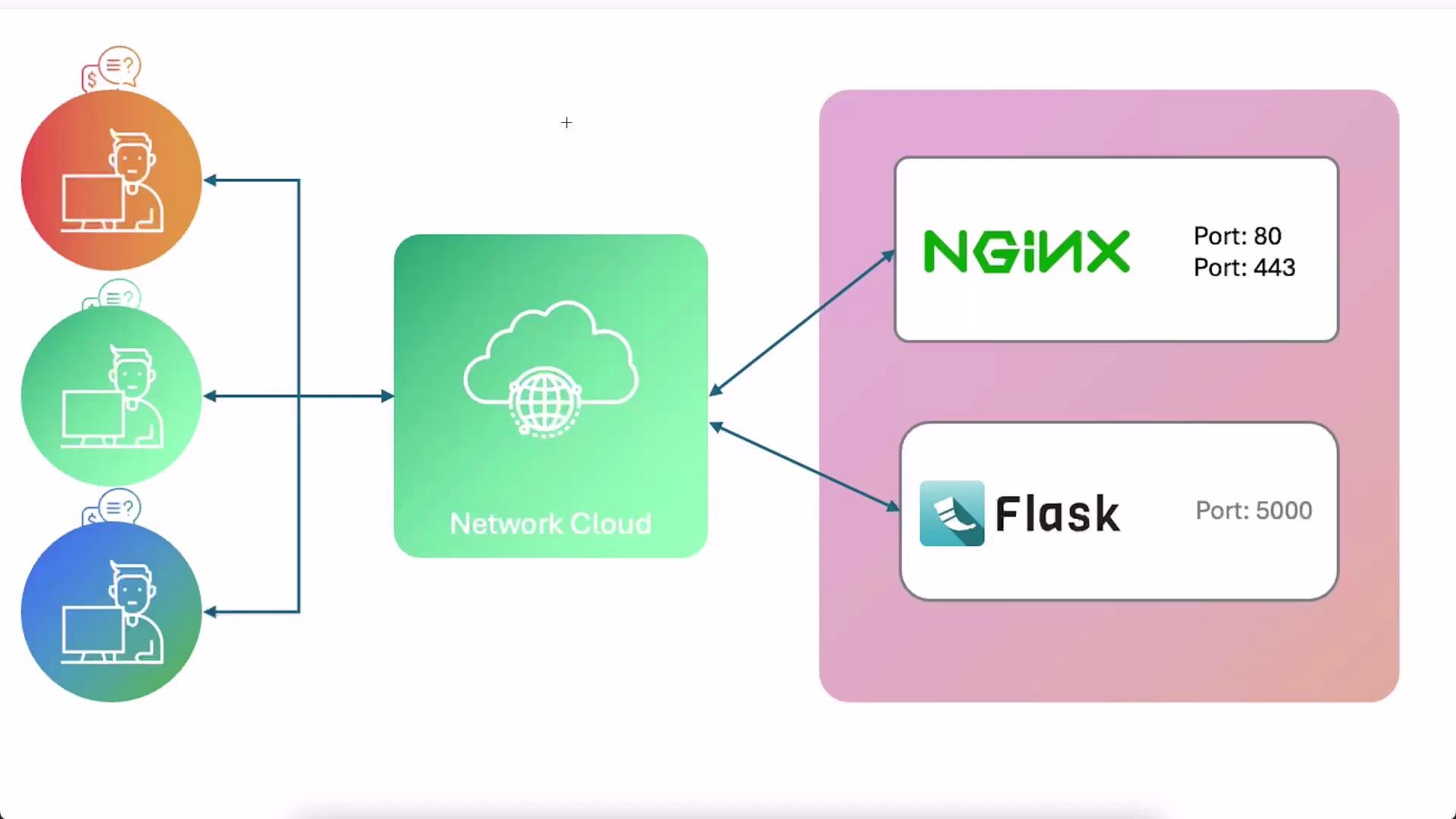 A simple network diagram showing users on the left connecting through a "Network Cloud" to backend services on the right: NGINX (Port 80, 443) and a Flask app (Port 5000).