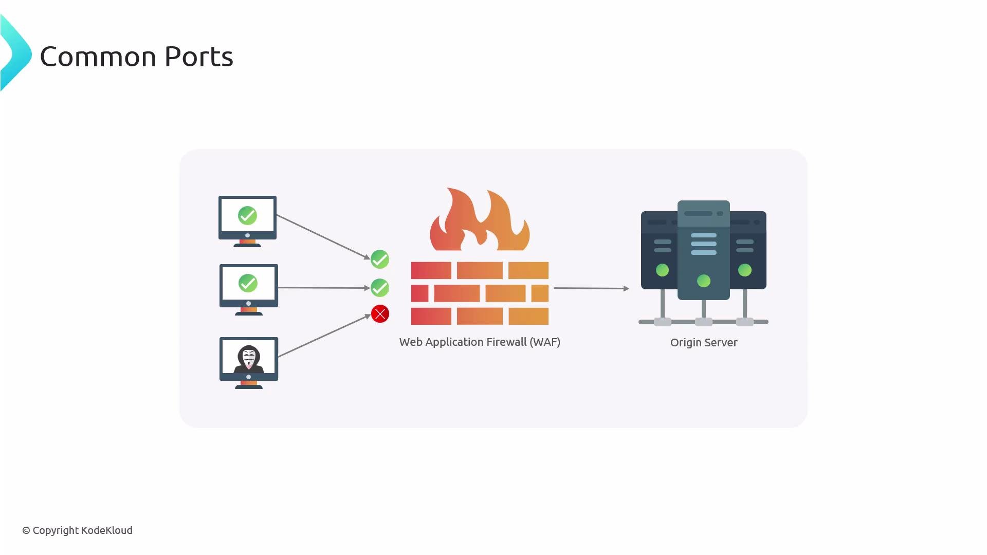 A diagram titled "Common Ports" showing client computers routed through a Web Application Firewall (a brick wall with flames) to origin servers. Two clients are allowed (green checkmarks) while a malicious client is blocked (red X) by the WAF.