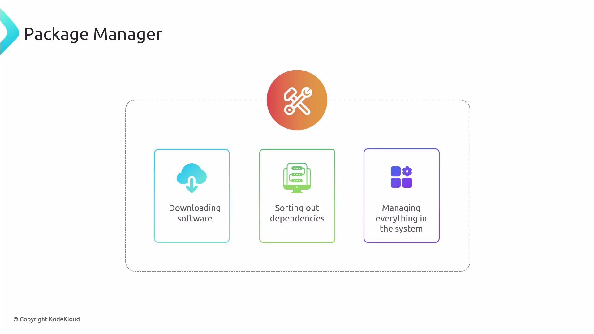 A slide titled "Package Manager" showing three colorful boxes labeled "Downloading software," "Sorting out dependencies," and "Managing everything in the system," each with an icon. An orange tools icon sits above the boxes inside a dashed rounded rectangle.