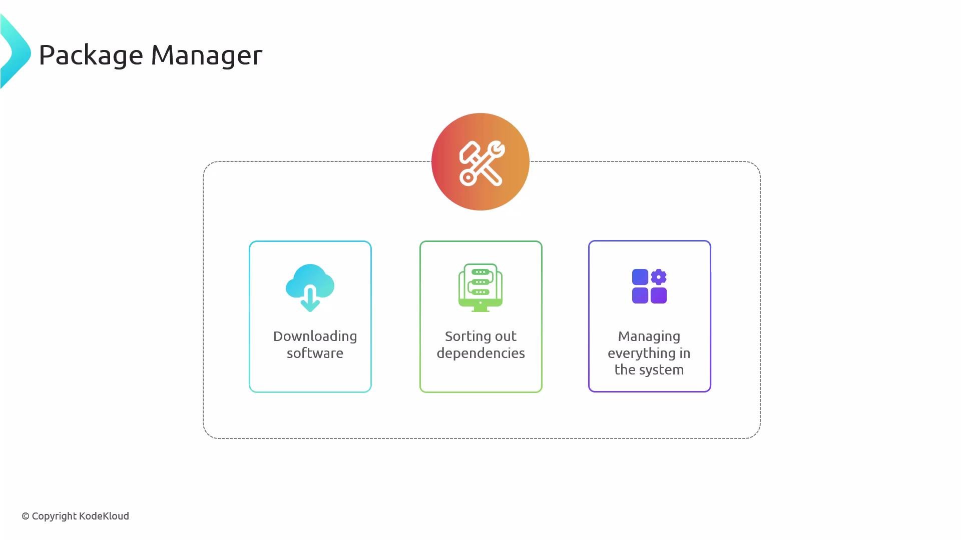 A slide titled "Package Manager" showing three colorful boxes labeled "Downloading software," "Sorting out dependencies," and "Managing everything in the system," each with an icon. An orange tools icon sits above the boxes inside a dashed rounded rectangle.