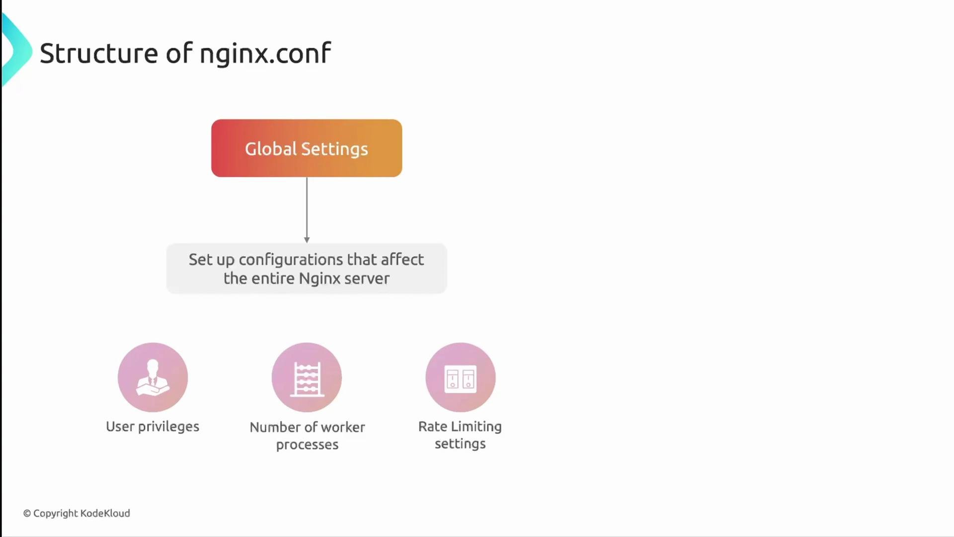 A slide titled "Structure of nginx.conf" showing a "Global Settings" box that "set up configurations that affect the entire Nginx server." Below are icons and labels for examples like user privileges, number of worker processes, and rate limiting settings.
