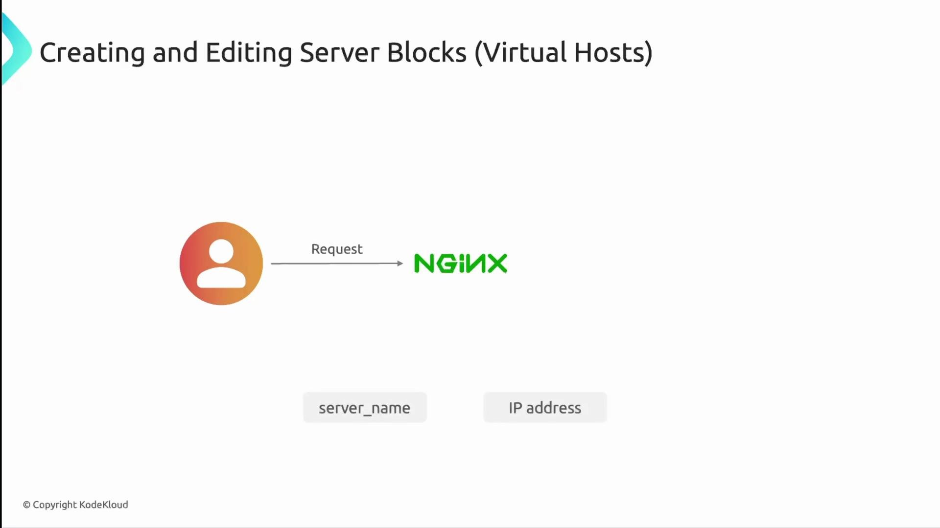 A presentation slide titled "Creating and Editing Server Blocks (Virtual Hosts)". It shows a user icon sending a "Request" arrow to the NGINX logo, with labels like "server_name" and "IP address" beneath.