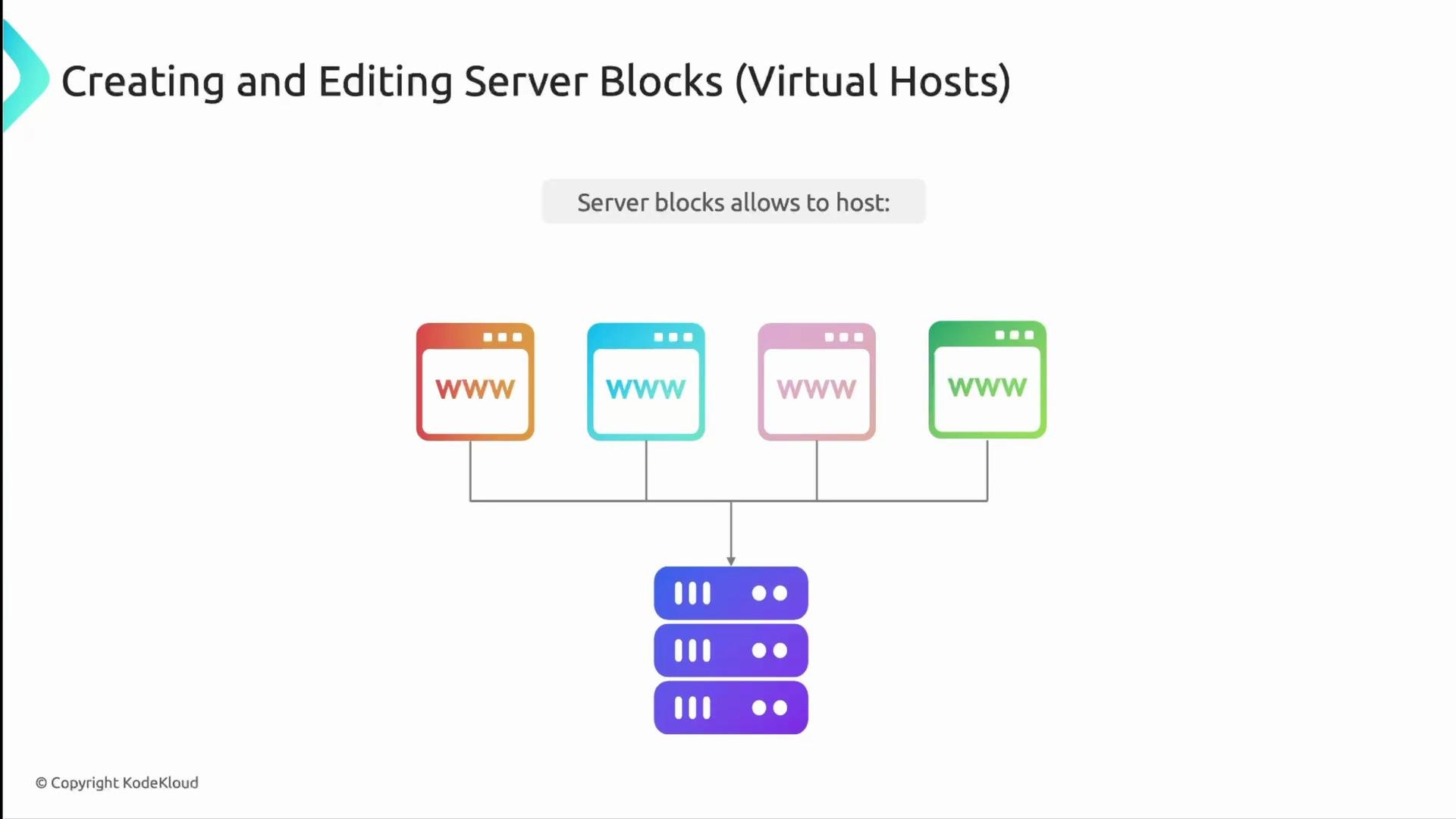 A slide titled "Creating and Editing Server Blocks (Virtual Hosts)" showing four colorful browser/window icons labeled "WWW" tied by lines into a single stack of servers below, illustrating multiple virtual hosts served from one server.