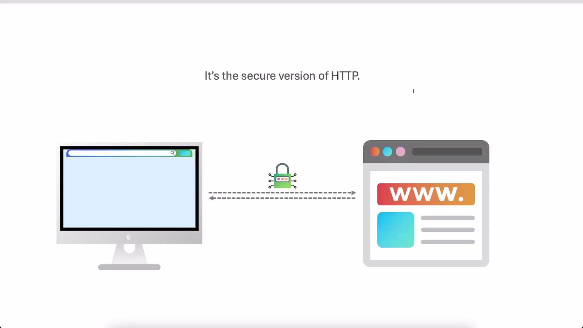 An illustration of a desktop computer and a web page with a padlock icon between them and the caption "It's the secure version of HTTP." It represents an encrypted HTTPS connection protecting data between a browser and a website.