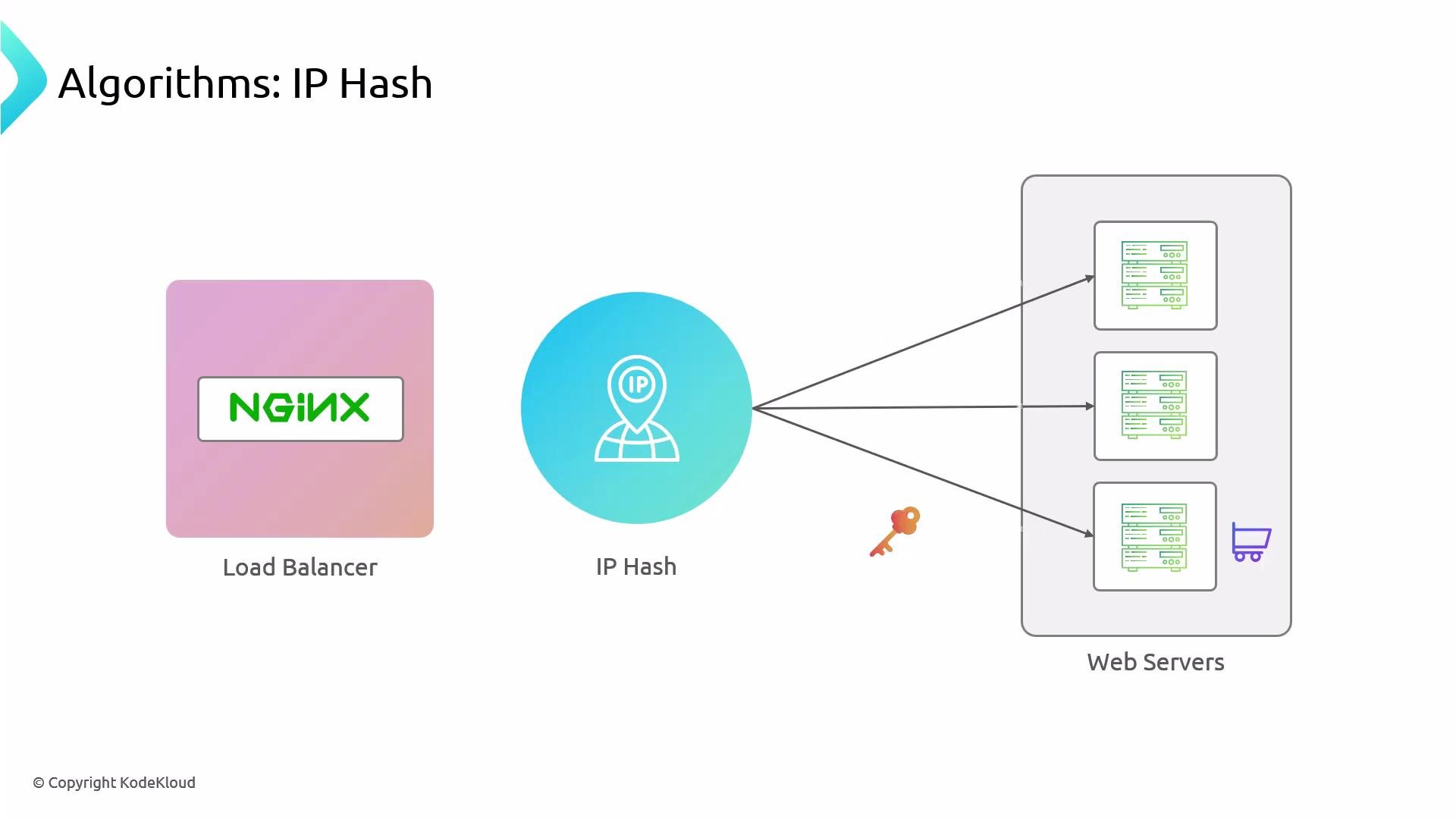 A diagram showing an NGINX load balancer using IP-hash routing to distribute client requests across three web servers. Arrows indicate how the IP-hash maps clients to specific backend servers.