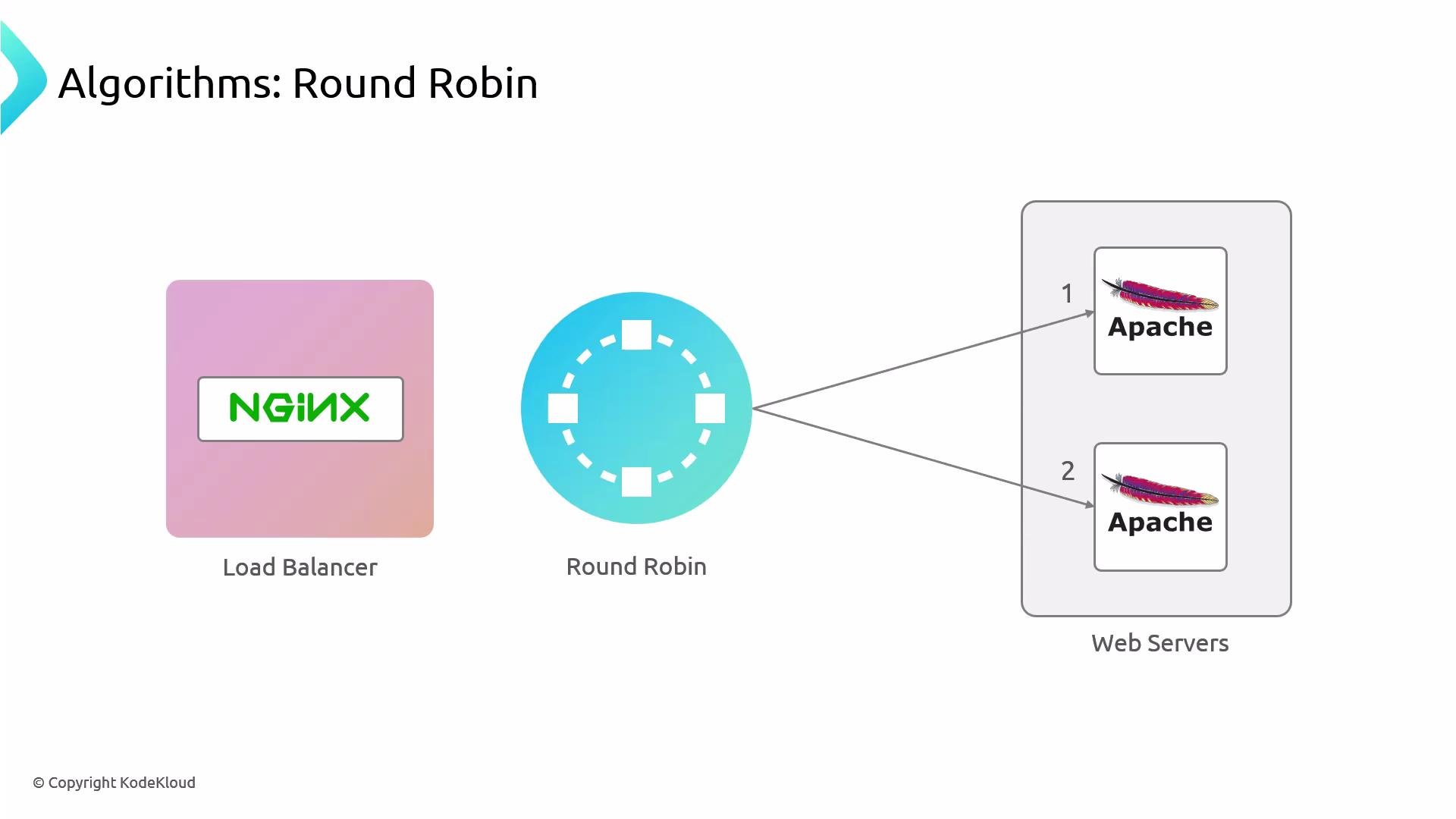 A diagram titled "Algorithms: Round Robin" showing an NGINX load balancer sending traffic via a round-robin router to two Apache web servers labeled 1 and 2. The illustration visualizes evenly distributing requests across the web servers.