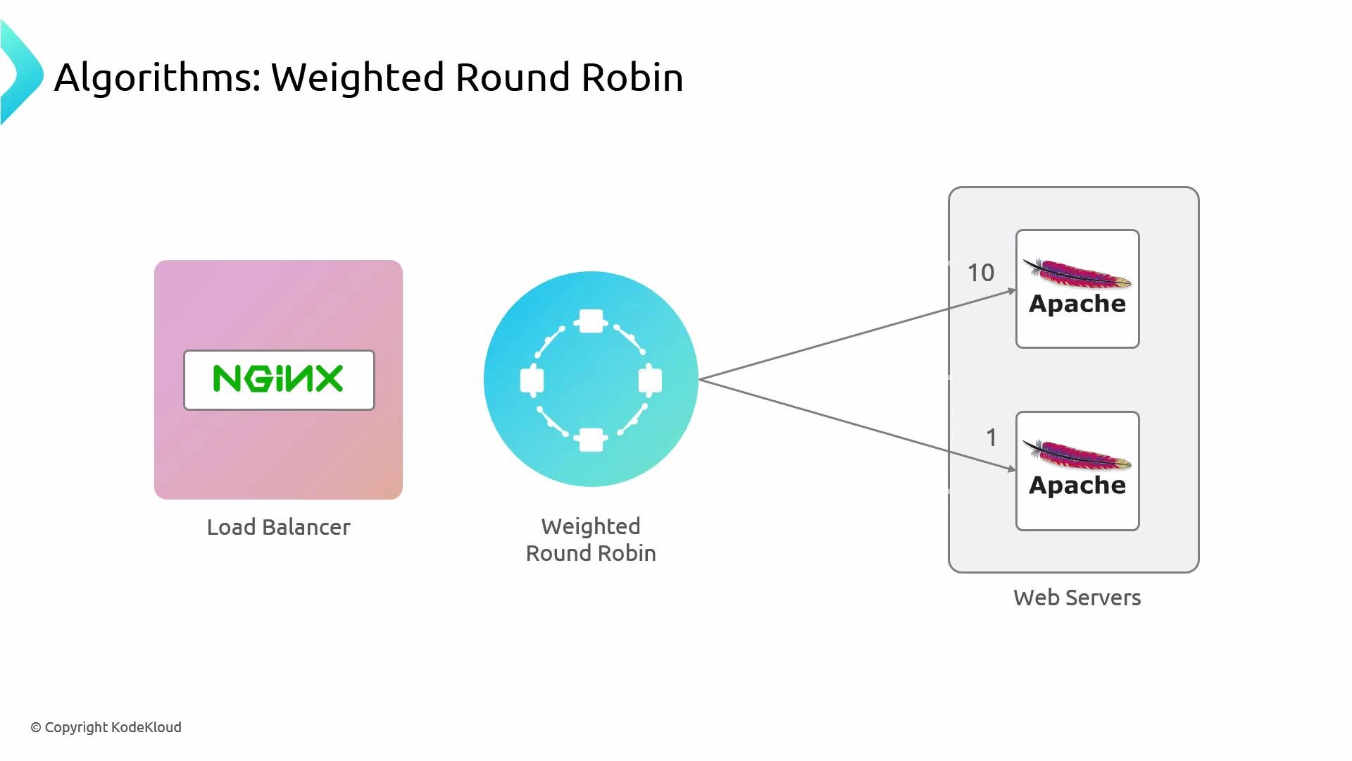 A diagram showing an NGINX load balancer using a weighted round-robin algorithm to distribute traffic to two Apache web servers, with weights 10 and 1.