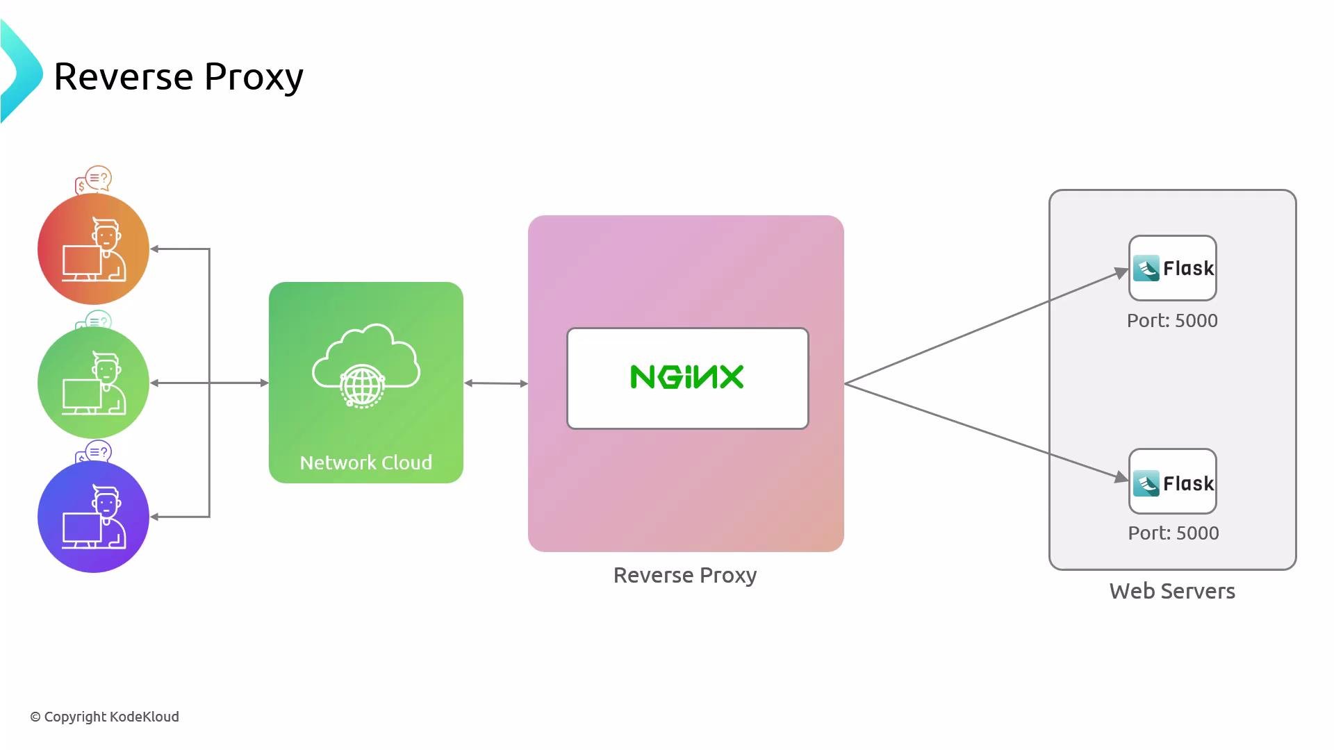 A diagram showing a reverse proxy setup: users connect through a network cloud to an NGINX reverse proxy, which forwards requests to backend Flask web servers running on port 5000.