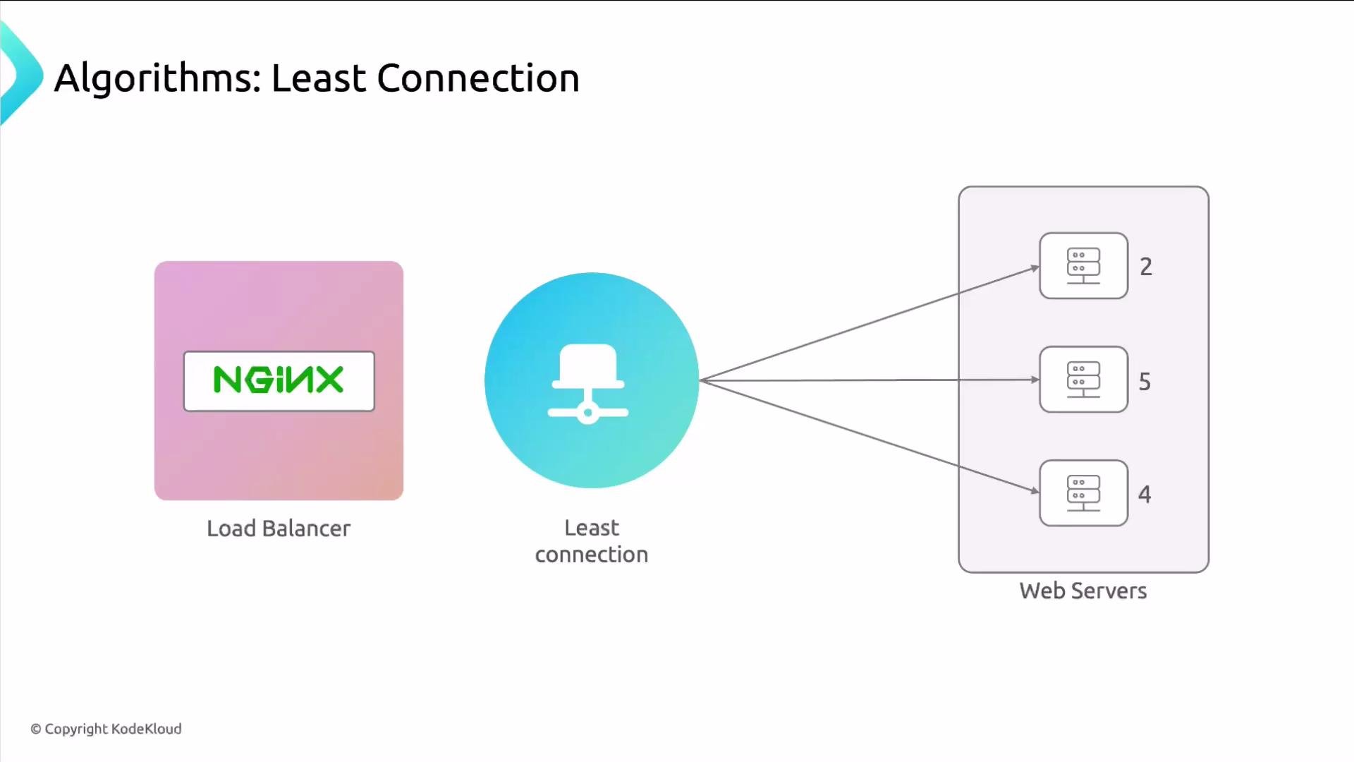 A diagram showing the "Least Connection" load-balancing algorithm: an NGINX load balancer directs traffic to the web server with the fewest active connections (servers shown with counts 2, 5, and 4).