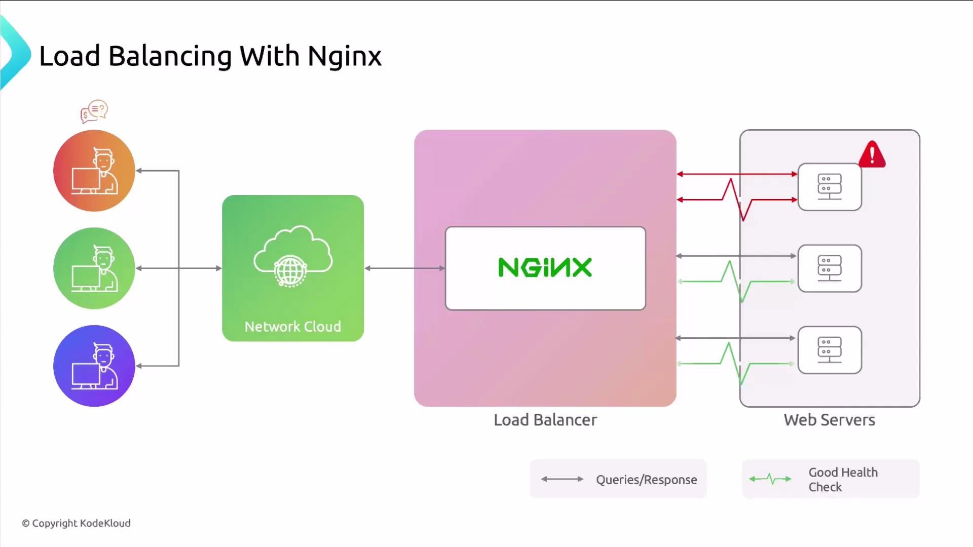 A diagram titled "Load Balancing With Nginx" showing clients connecting through a network cloud to an NGINX load balancer that distributes traffic to multiple web servers. Health checks are illustrated, with one server marked as unhealthy.