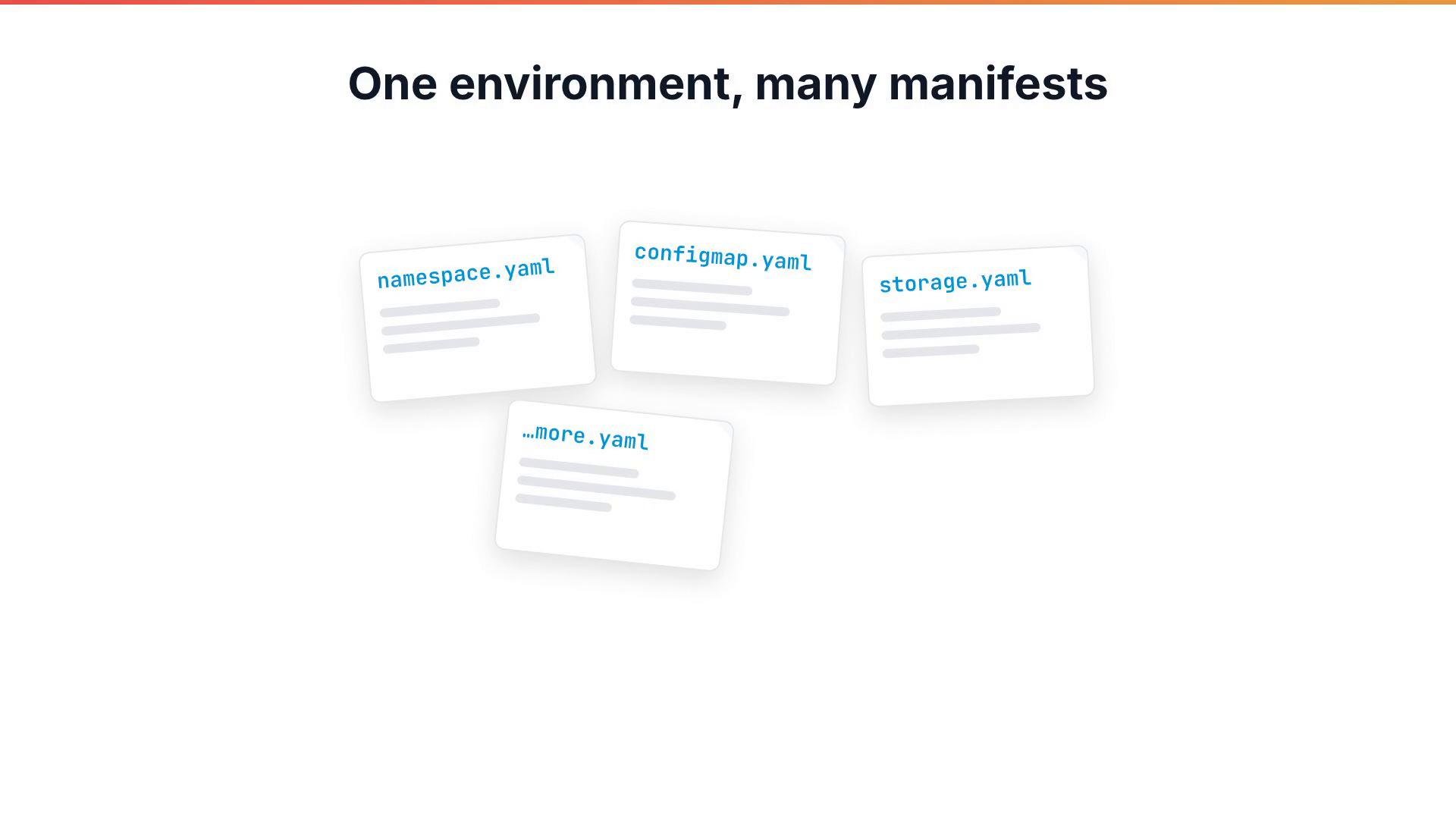 A graphic titled "One environment, many manifests" showing five stylized YAML file cards labeled namespace.yaml, configmap.yaml, storage.yaml and ...more.yaml. The cards are arranged with soft shadows on a white background.
