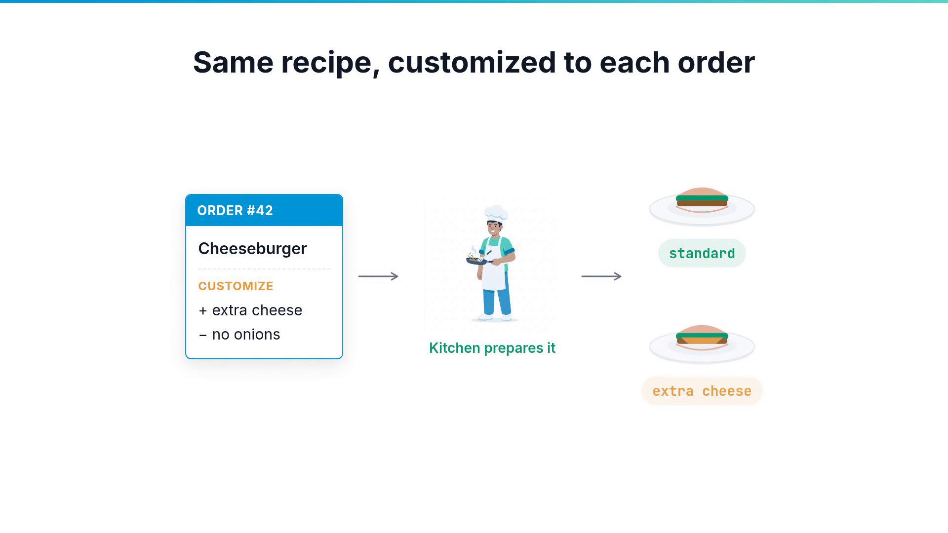Illustration of a cheeseburger order card (Order #42) listing customizations like “+ extra cheese” and “- no onions.” A chef icon prepares the meal, leading to pictured burger variants labeled “standard” and “extra cheese.”