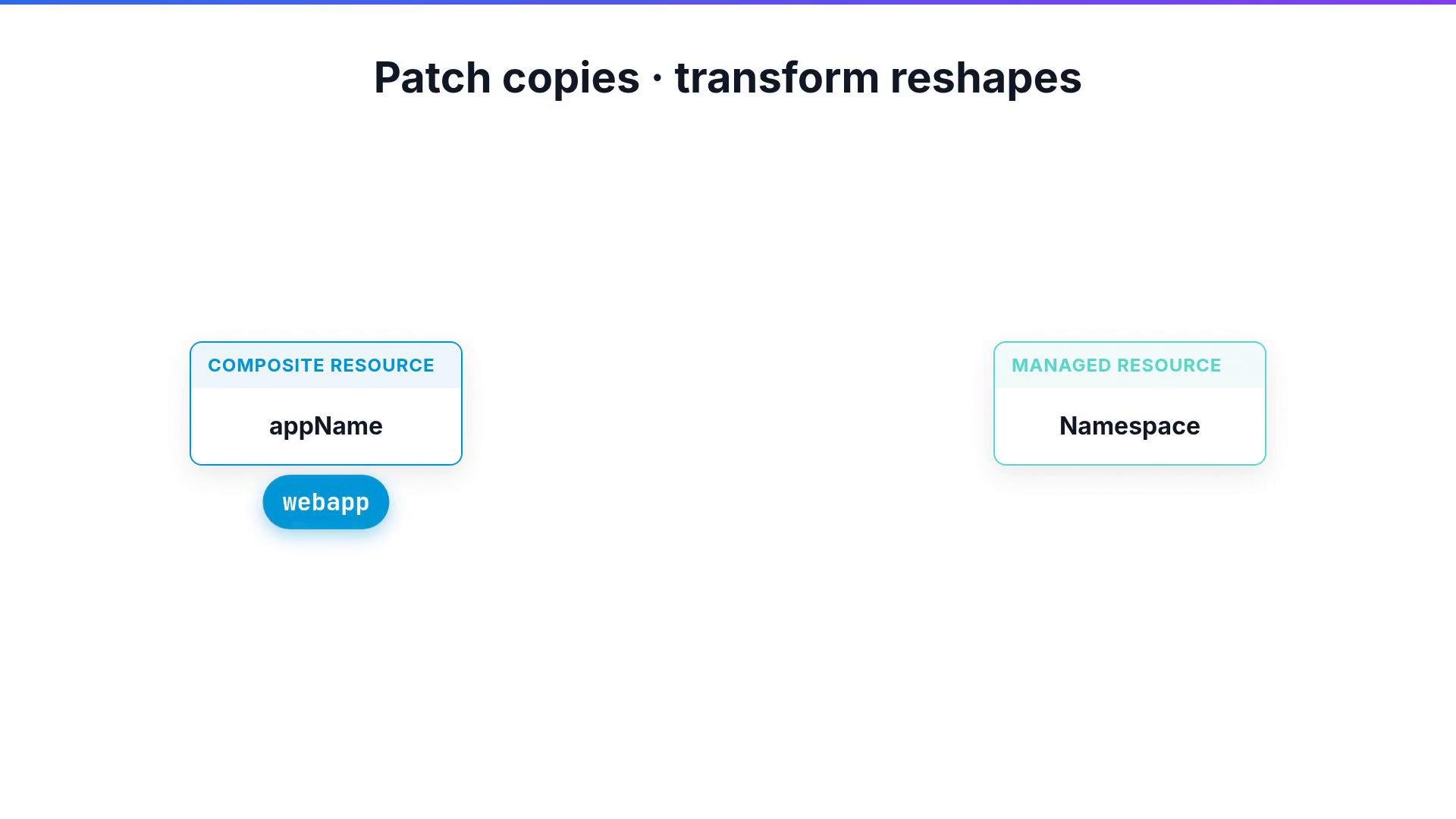 A simple diagram titled "Patch copies · transform reshapes" showing two rounded boxes. The left box is labeled "COMPOSITE RESOURCE" with "appName" and a blue "webapp" badge, and the right box is labeled "MANAGED RESOURCE" with "Namespace."