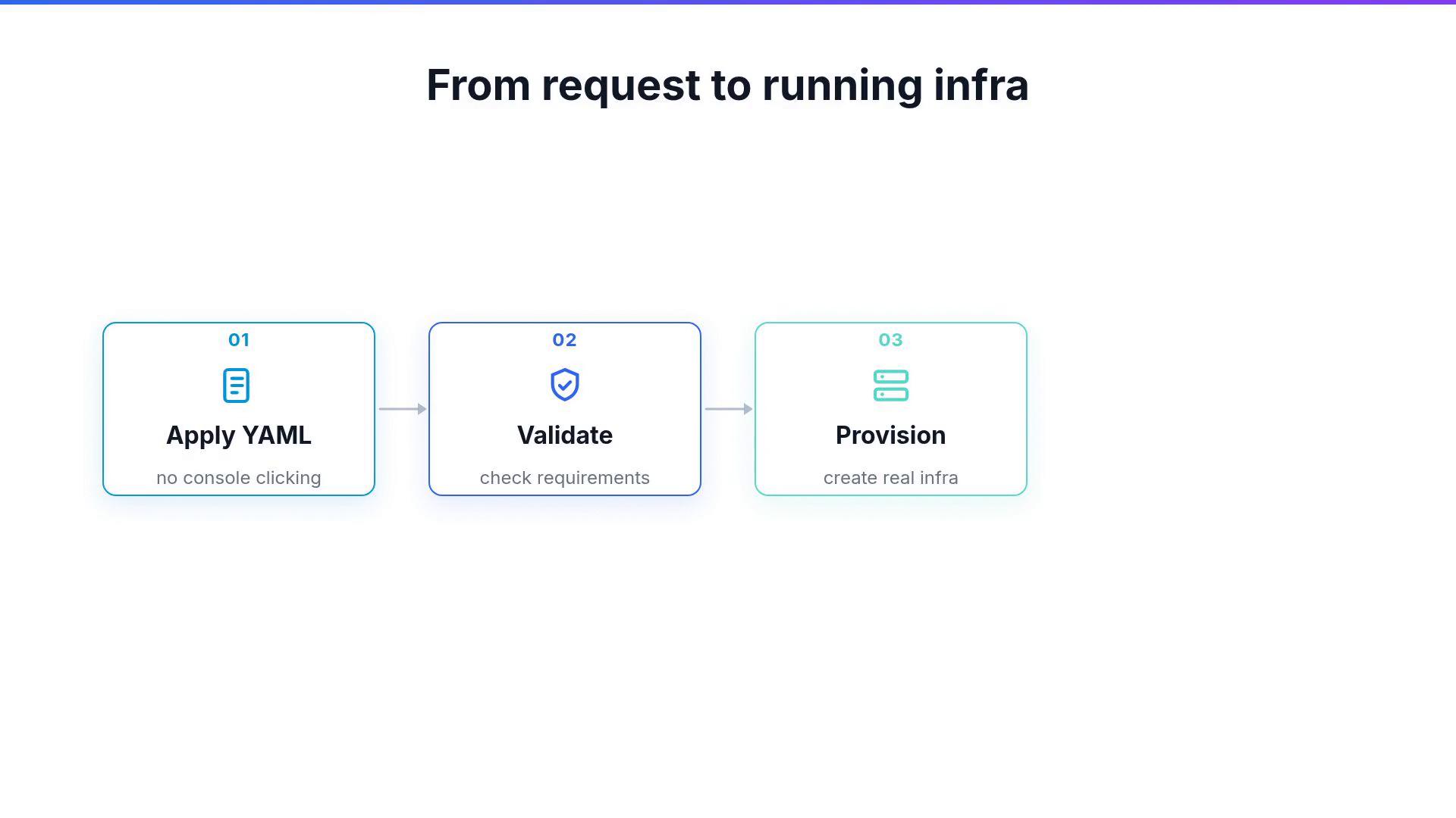 A three-step flow diagram titled "From request to running infra" showing: 01 Apply YAML (no console clicking), 02 Validate (check requirements), and 03 Provision (create real infra). Each step is in a rounded box with icons and arrows connecting them.