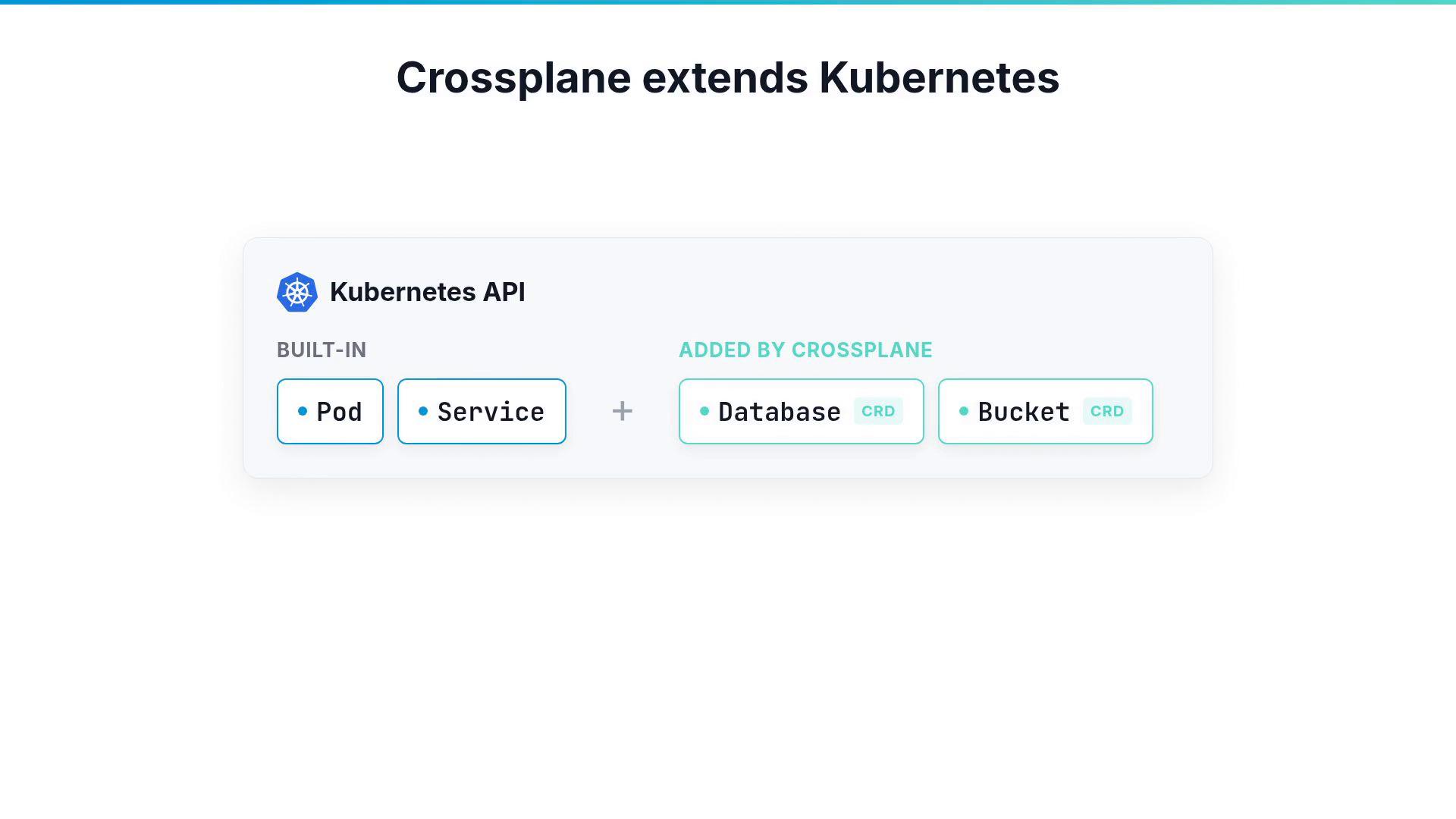 A diagram titled "Crossplane extends Kubernetes" showing the Kubernetes API with built-in resources (Pod, Service) on the left and Crossplane-added custom resources (Database CRD, Bucket CRD) on the right.