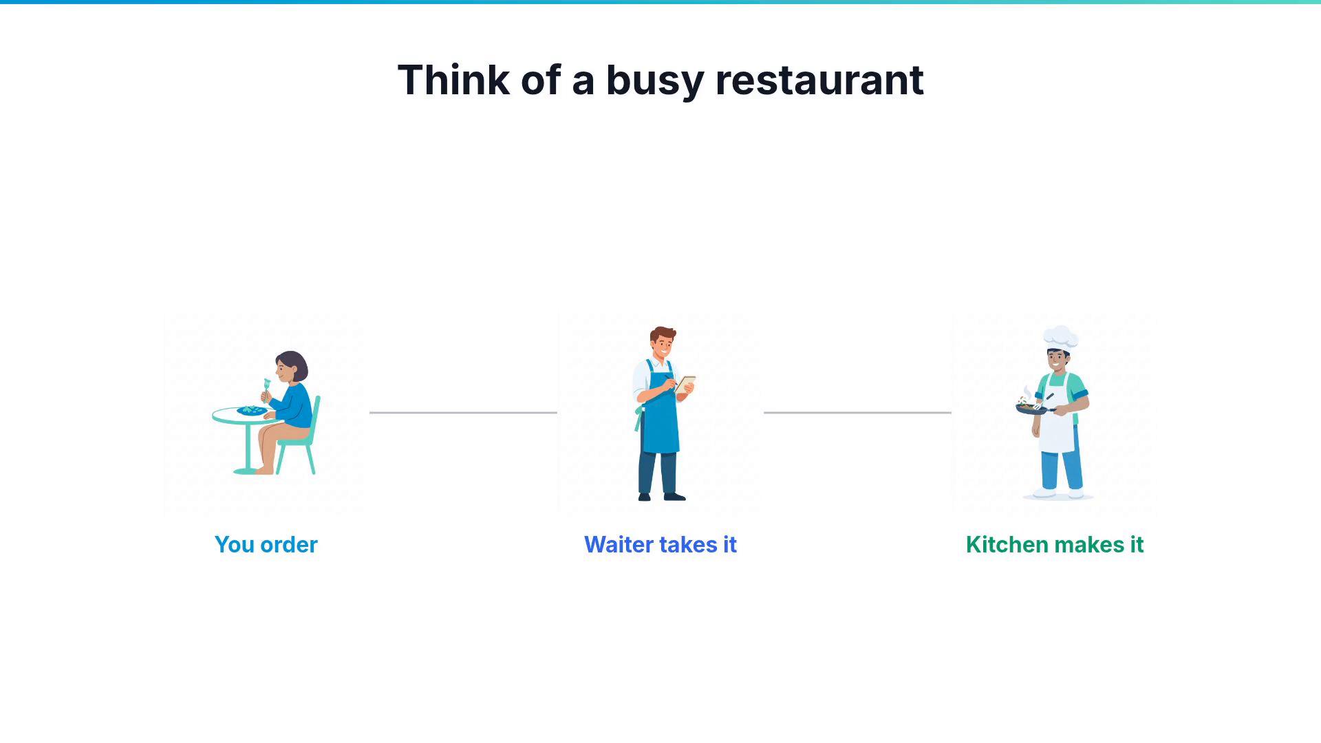 An illustrated infographic titled "Think of a busy restaurant" showing three steps: a customer ordering at a table, a waiter taking the order, and a chef cooking the meal. Each step is labeled "You order," "Waiter takes it," and "Kitchen makes it."