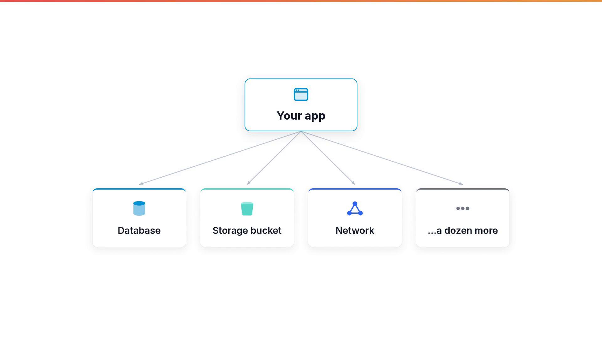 A simple architecture diagram showing a central "Your app" box with arrows to resource cards labeled Database, Storage bucket, Network, and "...a dozen more."