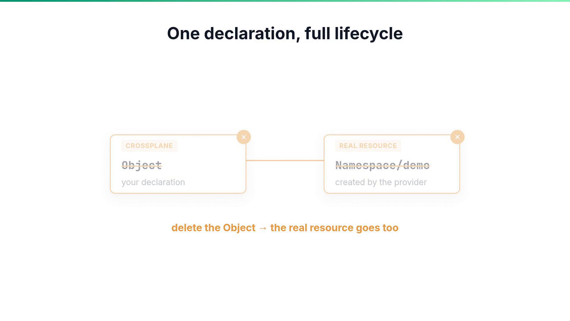 A diagram titled "One declaration, full lifecycle" showing two connected boxes: a Crossplane Object (your declaration) on the left and a provider-created Real Resource (namespace/demo) on the right. The caption reads "delete the Object → the real resource goes too."