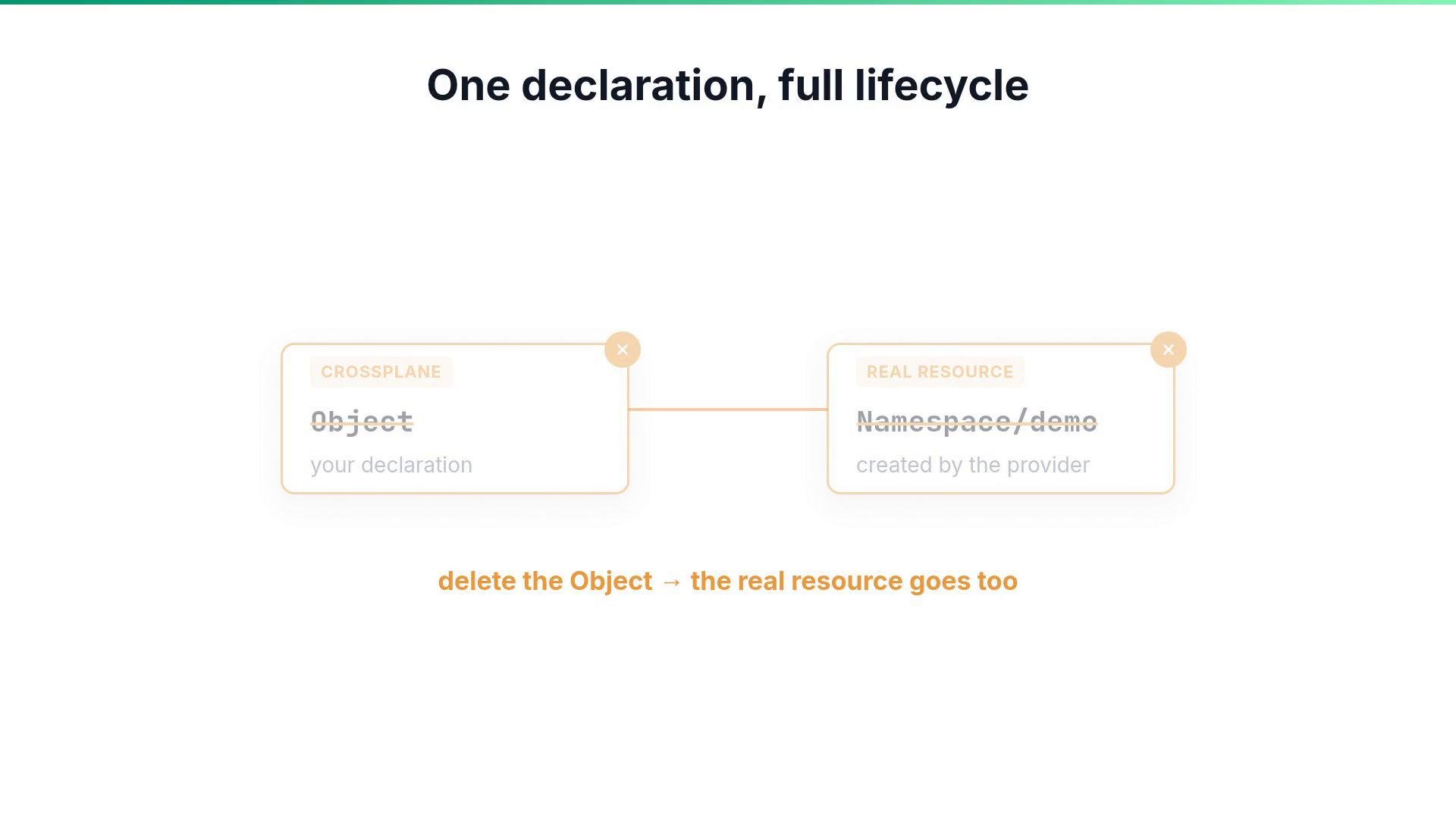 A diagram titled "One declaration, full lifecycle" showing two connected boxes: a Crossplane Object (your declaration) on the left and a provider-created Real Resource (namespace/demo) on the right. The caption reads "delete the Object → the real resource goes too."