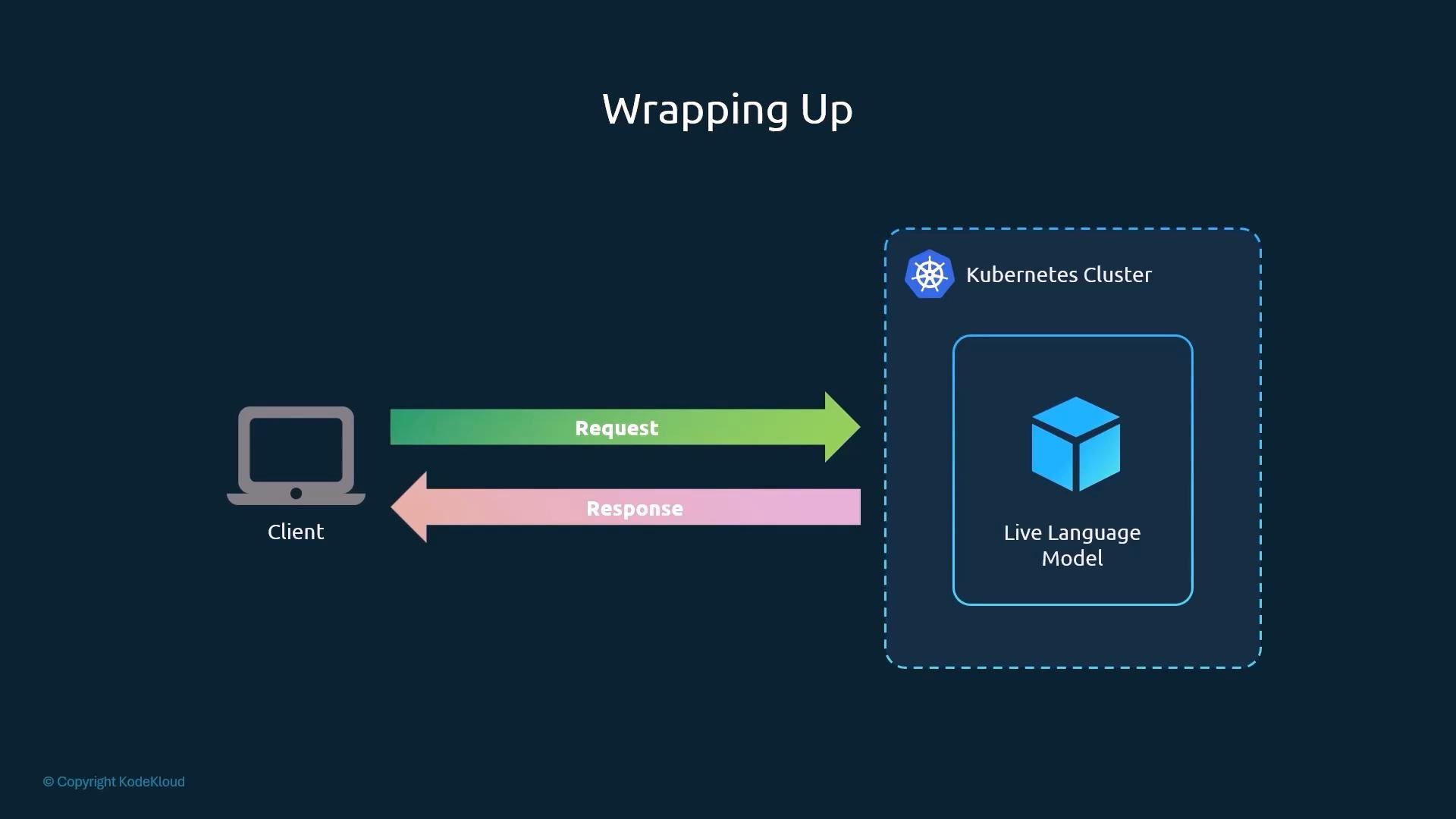 A simple diagram showing a client (laptop) sending a green "Request" arrow to a Kubernetes cluster hosting a "Live Language Model," which returns a pink "Response" arrow back to the client.