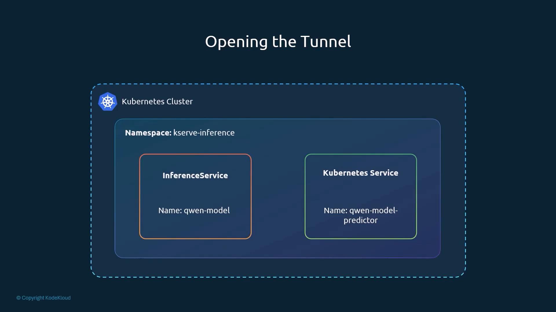 A diagram titled "Opening the Tunnel" showing a Kubernetes cluster and a namespace called kserve-inference. Inside are two components: an InferenceService named qwen-model and a Kubernetes Service named qwen-model-predictor.