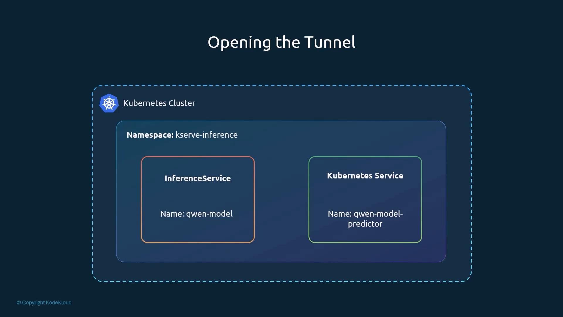 A diagram titled "Opening the Tunnel" showing a Kubernetes cluster and a namespace called kserve-inference. Inside are two components: an InferenceService named qwen-model and a Kubernetes Service named qwen-model-predictor.