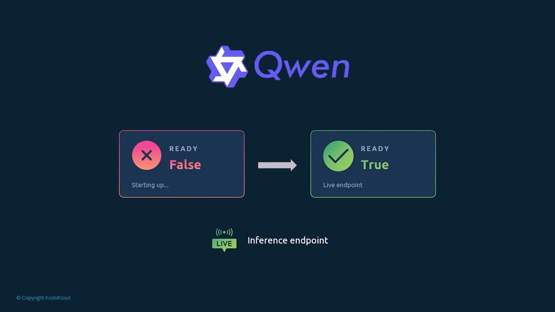 The image shows the Qwen logo at the top. Below it are two status cards—on the left a red "False" (starting up) card with an X and on the right a green "True" (live endpoint) card with a check, connected by an arrow.