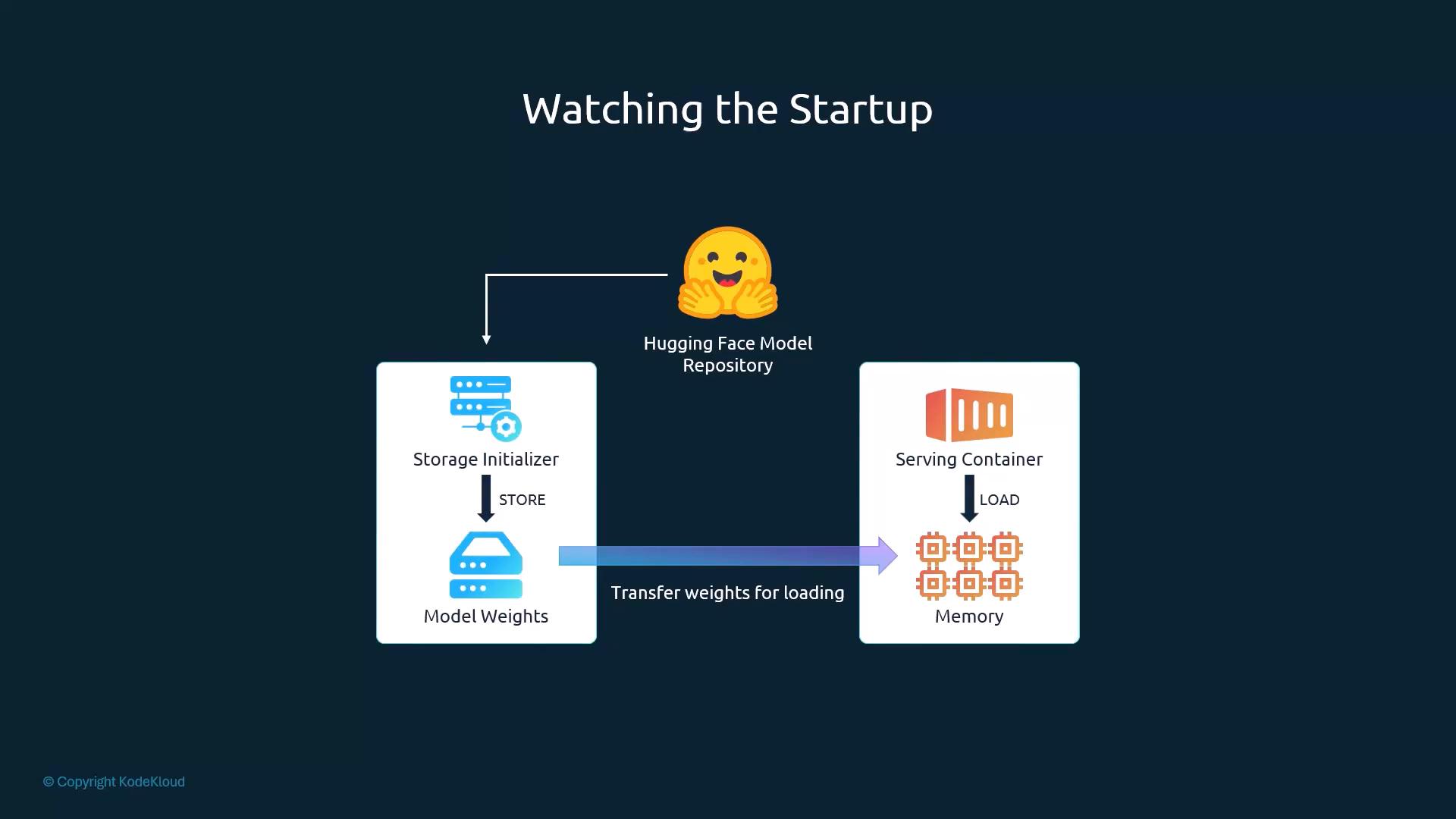 A diagram titled "Watching the Startup" showing a Hugging Face model repository at the top and two boxes: a Storage Initializer with Model Weights on the left and a Serving Container with Memory on the right. An arrow labeled "Transfer weights for loading" indicates moving the weights from storage to the serving container.