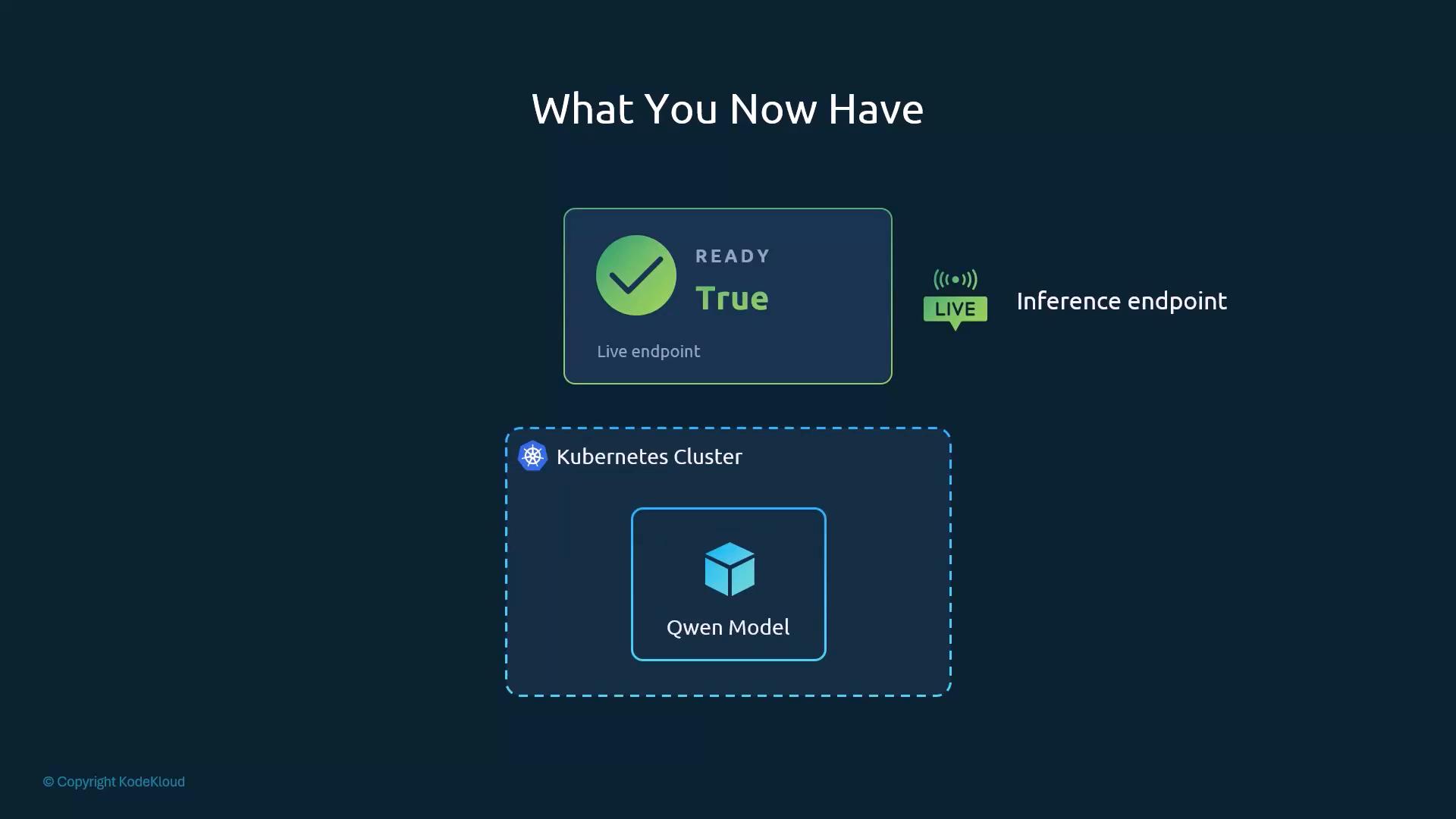 A diagram titled "What You Now Have" showing a green "Ready / True" live inference endpoint. Below it is a dashed Kubernetes cluster box containing a Qwen model.