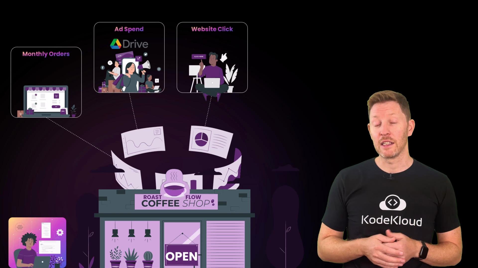 The image illustrates various data metrics such as monthly orders, ad spend, and website clicks associated with a coffee shop graphic. A person is standing to the right wearing a KodeKloud shirt.