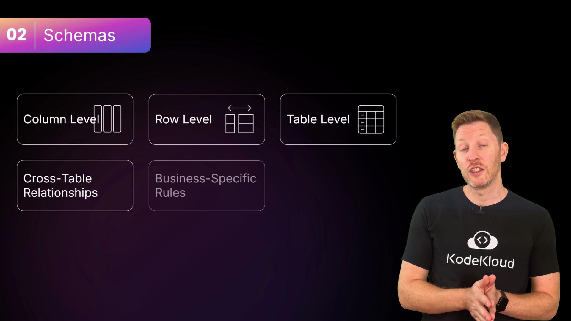 The image features a section labeled "02 Schemas" with categories such as Column Level, Row Level, Table Level, Cross-Table Relationships, and Business-Specific Rules on the left, and a person standing on the right wearing a KodeKloud shirt.
