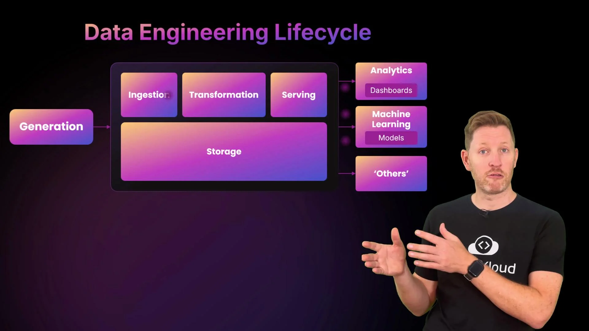The image illustrates the "Data Engineering Lifecycle," featuring stages like ingestion, transformation, serving, and storage, alongside applications such as analytics and machine learning. A person is gesturing toward the graphic while speaking.