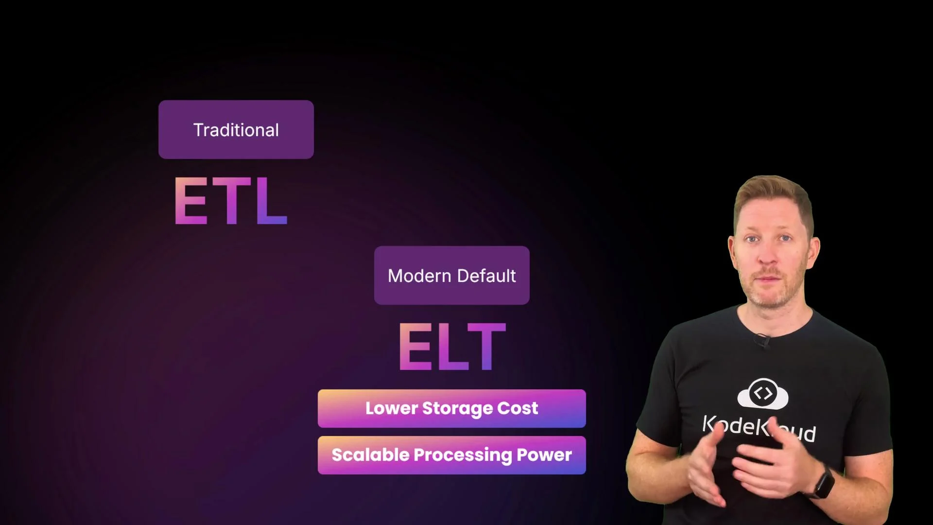 The image shows a person standing next to a comparison of ETL and ELT data processing methods. "ETL" is labeled as traditional, while "ELT" is the modern default with benefits like lower storage cost and scalable processing power.