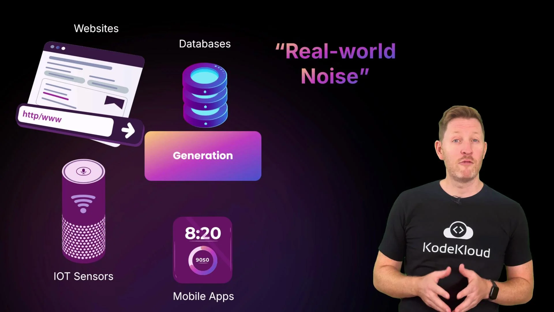 The image contains a diagram labeled "Real-world Noise," showing data sources like websites, databases, IoT sensors, and mobile apps connected to "Generation." A person is standing on the right wearing a t-shirt with "KodeKloud" on it.